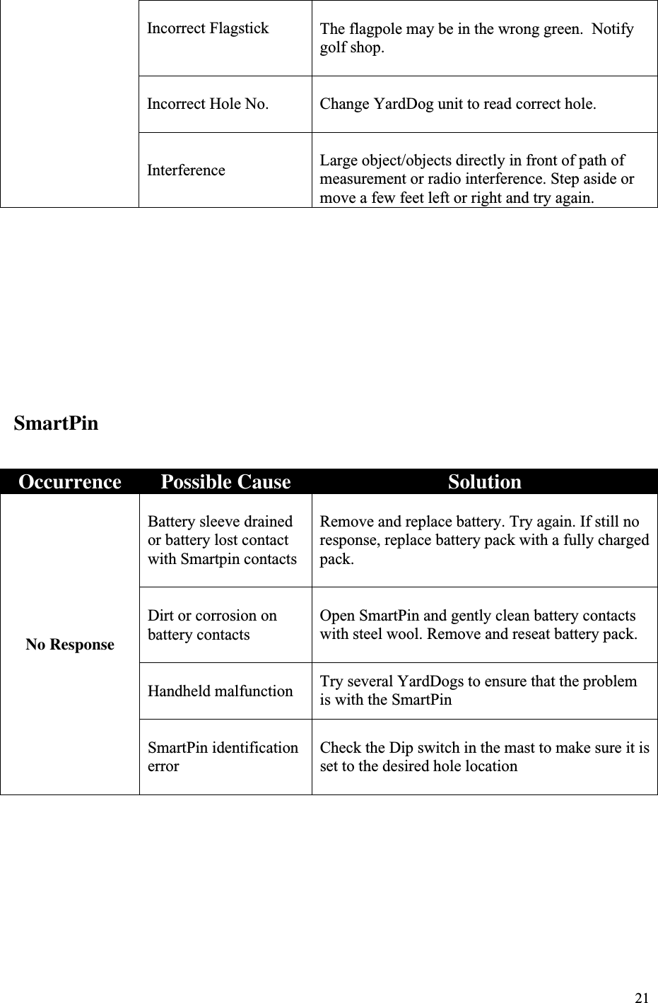 21Incorrect Flagstick The flagpole may be in the wrong green.  Notifygolf shop.Incorrect Hole No. Change YardDog unit to read correct hole.Interference Large object/objects directly in front of path ofmeasurement or radio interference. Step aside ormove a few feet left or right and try again.SmartPinOccurrence Possible Cause SolutionBattery sleeve drainedor battery lost contactwith Smartpin contactsRemove and replace battery. Try again. If still noresponse, replace battery pack with a fully chargedpack.Dirt or corrosion onbattery contactsOpen SmartPin and gently clean battery contactswith steel wool. Remove and reseat battery pack.Handheld malfunction Try several YardDogs to ensure that the problemis with the SmartPinNo ResponseSmartPin identificationerrorCheck the Dip switch in the mast to make sure it isset to the desired hole location