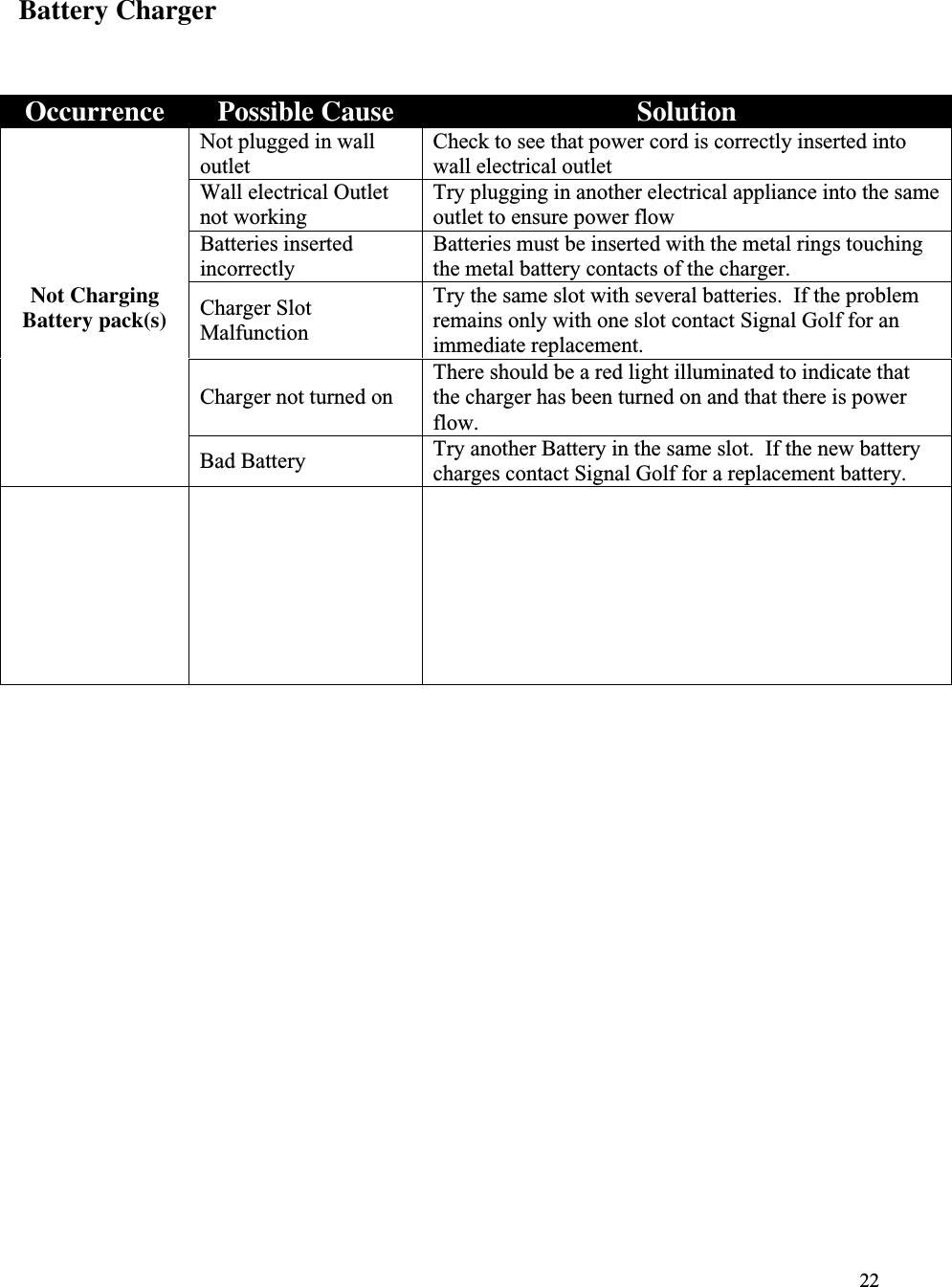 22Battery ChargerOccurrence Possible Cause SolutionNot plugged in walloutletCheck to see that power cord is correctly inserted intowall electrical outletWall electrical Outletnot workingTry plugging in another electrical appliance into the sameoutlet to ensure power flowBatteries insertedincorrectlyBatteries must be inserted with the metal rings touchingthe metal battery contacts of the charger.Charger SlotMalfunctionTry the same slot with several batteries.  If the problemremains only with one slot contact Signal Golf for animmediate replacement.Charger not turned onThere should be a red light illuminated to indicate thatthe charger has been turned on and that there is powerflow.Not ChargingBattery pack(s)Bad Battery Try another Battery in the same slot.  If the new batterycharges contact Signal Golf for a replacement battery.