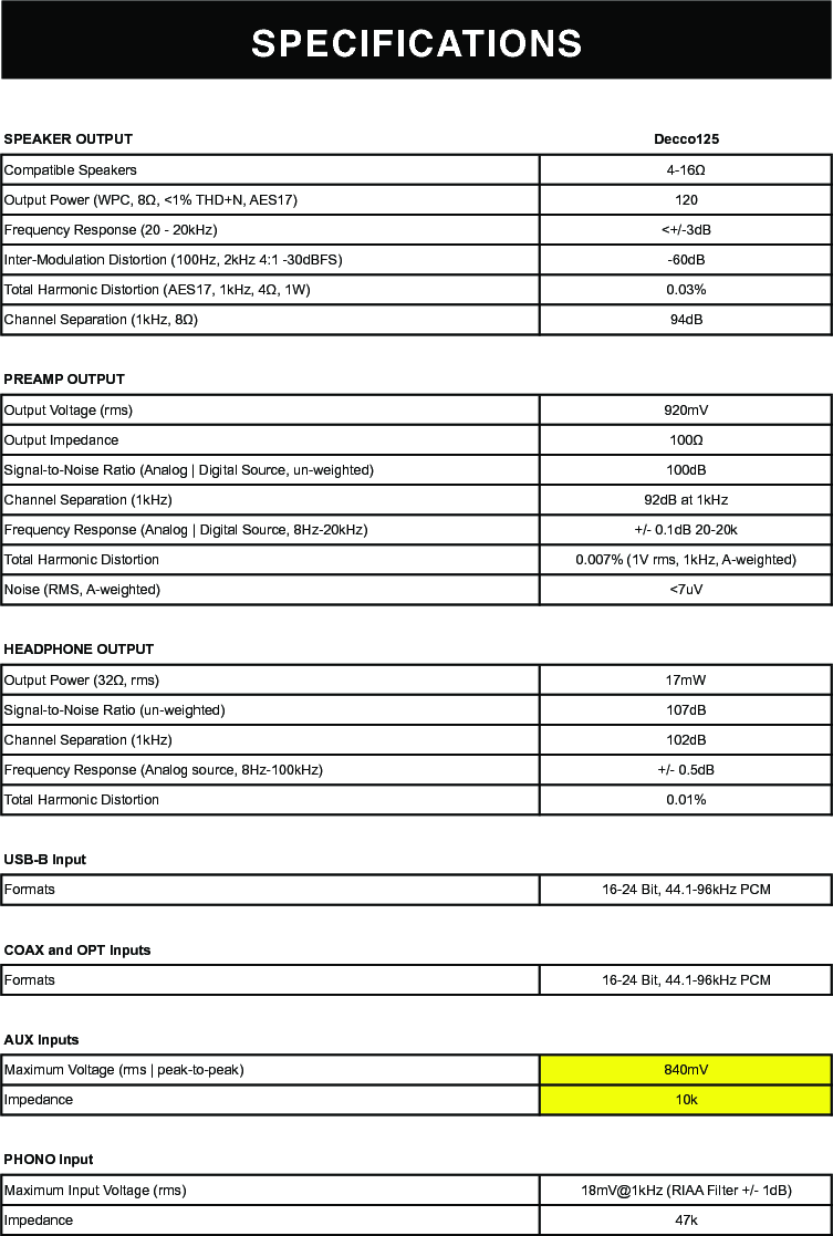 SPECIFICATIONSSPEAKER OUTPUT Decco125Compatible Speakers 4-16ΩOutput Power (WPC, 8Ω, &lt;1% THD+N, AES17) 120Frequency Response (20 - 20kHz) &lt;+/-3dBInter-Modulation Distortion (100Hz, 2kHz 4:1 -30dBFS) -60dBTotal Harmonic Distortion (AES17, 1kHz, 4Ω, 1W) 0.03%Channel Separation (1kHz, 8Ω) 94dBPREAMP OUTPUTOutput Voltage (rms) 920mVOutput Impedance 100ΩSignal-to-Noise Ratio (Analog | Digital Source, un-weighted) 100dBChannel Separation (1kHz) 92dB at 1kHzFrequency Response (Analog | Digital Source, 8Hz-20kHz) +/- 0.1dB 20-20kTotal Harmonic Distortion 0.007% (1V rms, 1kHz, A-weighted)Noise (RMS, A-weighted) &lt;7uVHEADPHONE OUTPUTOutput Power (32Ω, rms) 17mWSignal-to-Noise Ratio (un-weighted) 107dBChannel Separation (1kHz) 102dBFrequency Response (Analog source, 8Hz-100kHz) +/- 0.5dBTotal Harmonic Distortion 0.01%USB-B InputFormats 16-24 Bit, 44.1-96kHz PCMCOAX and OPT InputsFormats 16-24 Bit, 44.1-96kHz PCMAUX InputsMaximum Voltage (rms | peak-to-peak) 840mVImpedance 10kPHONO InputMaximum Input Voltage (rms) 18mV@1kHz (RIAA Filter +/- 1dB)Impedance 47kAC PowerAC Input 100-240VAC, 50/60HzMaximum Power Consumption 400WOn Mode (Idle) Power Consumption 18WStandby Mode Power Consumption &lt;2WFuse100-120VAC: 3.15 A/250V (IEC time lag high breaking capacity)PhysicalHeight (including feet) 89 mm | 3.50 inchesWidth 250 mm | 9.84 inchesDepth (Cabinet depth (320mm) plus volume knob (18mm) plus binding posts (25mm))  363 mm | 14.29 inchesWeight (shipping) 10 lbs (13.5 lbs), 4.8 kg (6.1 kg)