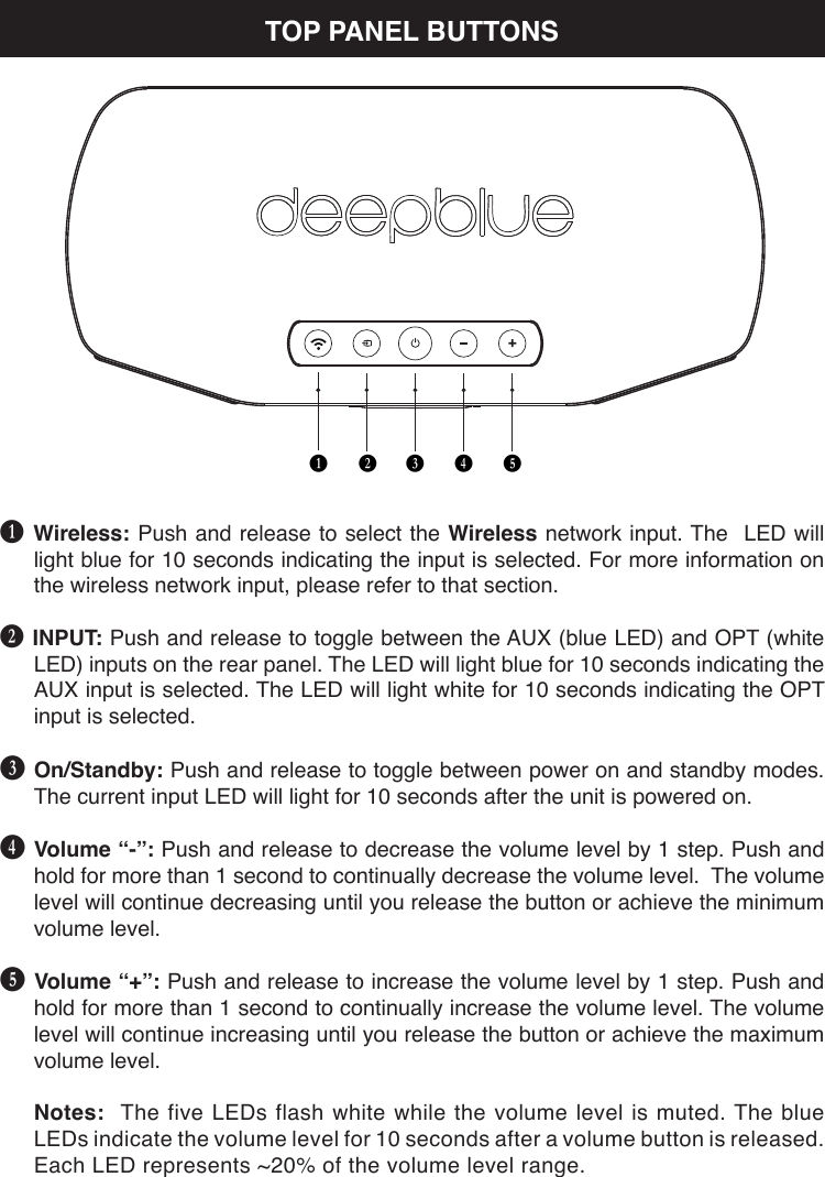 B Wireless: Push and release to select the Wireless network input. The  LED will light blue for 10 seconds indicating the input is selected. For more information on the wireless network input, please refer to that section. C INPUT: Push and release to toggle between the AUX (blue LED) and OPT (white LED) inputs on the rear panel. The LED will light blue for 10 seconds indicating the AUX input is selected. The LED will light white for 10 seconds indicating the OPT input is selected.D On/Standby: Push and release to toggle between power on and standby modes. The current input LED will light for 10 seconds after the unit is powered on.E Volume “-”: Push and release to decrease the volume level by 1 step. Push and hold for more than 1 second to continually decrease the volume level.  The volume level will continue decreasing until you release the button or achieve the minimum volume level.F Volume “+”: Push and release to increase the volume level by 1 step. Push and hold for more than 1 second to continually increase the volume level. The volume level will continue increasing until you release the button or achieve the maximum volume level.Notes:  The five LEDs flash white while the volume level is muted. The blue LEDs indicate the volume level for 10 seconds after a volume button is released. Each LED represents ~20% of the volume level range.B C D E FTOP PANEL BUTTONS