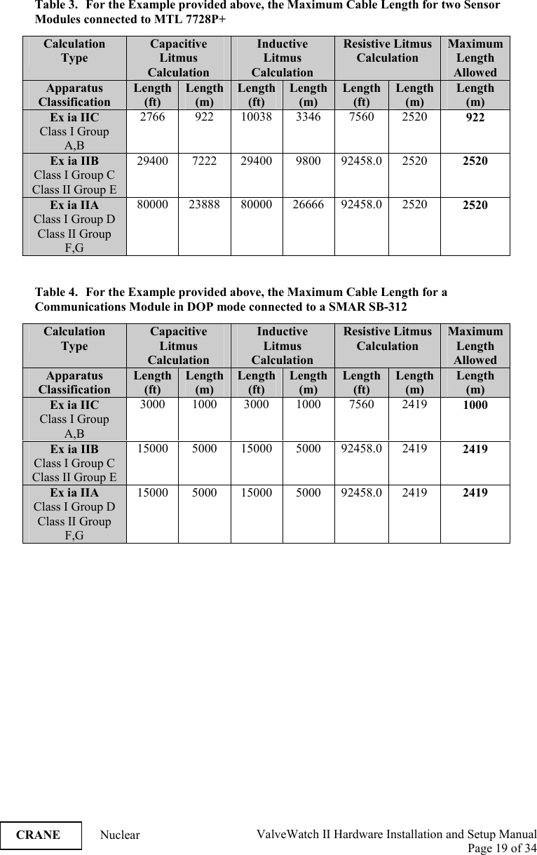  ValveWatch II Hardware Installation and Setup Manual  Page 19 of 34   CRANE Nuclear Table 3.  For the Example provided above, the Maximum Cable Length for two Sensor Modules connected to MTL 7728P+   Table 4.  For the Example provided above, the Maximum Cable Length for a Communications Module in DOP mode connected to a SMAR SB-312   Calculation Type Capacitive Litmus Calculation Inductive Litmus Calculation Resistive Litmus Calculation Maximum Length Allowed Apparatus Classification Length (ft) Length (m) Length(ft) Length(m) Length (ft) Length (m) Length (m) Ex ia IIC Class I Group A,B 2766 922 10038 3346 7560 2520  922 Ex ia IIB Class I Group C Class II Group E 29400 7222 29400 9800 92458.0 2520  2520 Ex ia IIA Class I Group D Class II Group F,G 80000 23888 80000 26666 92458.0 2520  2520 Calculation Type Capacitive Litmus Calculation Inductive Litmus Calculation Resistive Litmus Calculation Maximum Length Allowed Apparatus Classification Length (ft) Length (m) Length(ft) Length(m) Length (ft) Length (m) Length (m) Ex ia IIC Class I Group A,B 3000 1000 3000 1000 7560 2419  1000 Ex ia IIB Class I Group C Class II Group E 15000 5000 15000 5000 92458.0 2419  2419 Ex ia IIA Class I Group D Class II Group F,G 15000 5000 15000 5000 92458.0 2419  2419 