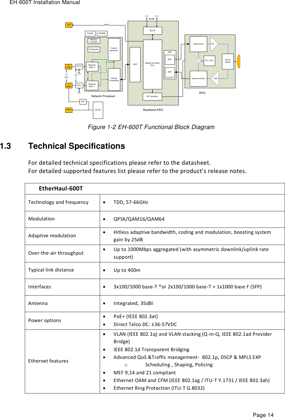 EH-600T Installation Manual Page 14 Packet ForwardingEthernet MAC 3Control processorMemory controllerPeripheralsEthernet MAC 1Modem &amp; Packet Proc.QoSFLASH SDRAMAFEDACADCNetwork Processor Baseband ASICPHY11RJ45CLK1PHY33RJ45CLK3PWRPoEDC/DCRF ControllerSyncEAUX RSSICLK1 CLK4x3 x4x3(RJ45)x4Upconverter PALNADownconverterRX/TXSwitchRFICPLL-VCO Figure 1-2 EH-600T Functional Block Diagram 1.3  Technical Specifications For detailed technical specifications please refer to the datasheet. For detailed supported features list please refer to the product’s release notes.  EtherHaul-600T Technology and frequency  TDD, 57-66GHz Modulation   QPSK/QAM16/QAM64 Adaptive modulation  Hitless adaptive bandwidth, coding and modulation, boosting system gain by 25dB Over-the-air throughput   Up to 1000Mbps aggregated (with asymmetric downlink/uplink rate support)  Typical link distance  Up to 400m  Interfaces  3x100/1000 base-T *or 2x100/1000 base-T + 1x1000 base F (SFP) Antenna  Integrated, 35dBi Power options   PoE+ (IEEE 802.3at)  Direct Telco DC: ±36-57VDC Ethernet features    VLAN (IEEE 802.1q) and VLAN stacking (Q-in-Q, IEEE 802.1ad Provider Bridge)  IEEE 802.1d Transparent Bridging  Advanced QoS &amp;Traffic management-  802.1p, DSCP &amp; MPLS EXP o Scheduling , Shaping, Policing  MEF 9,14 and 21 compliant   Ethernet OAM and CFM (IEEE 802.1ag / ITU-T Y.1731 / IEEE 802.3ah)  Ethernet Ring Protection (ITU-T G.8032) 