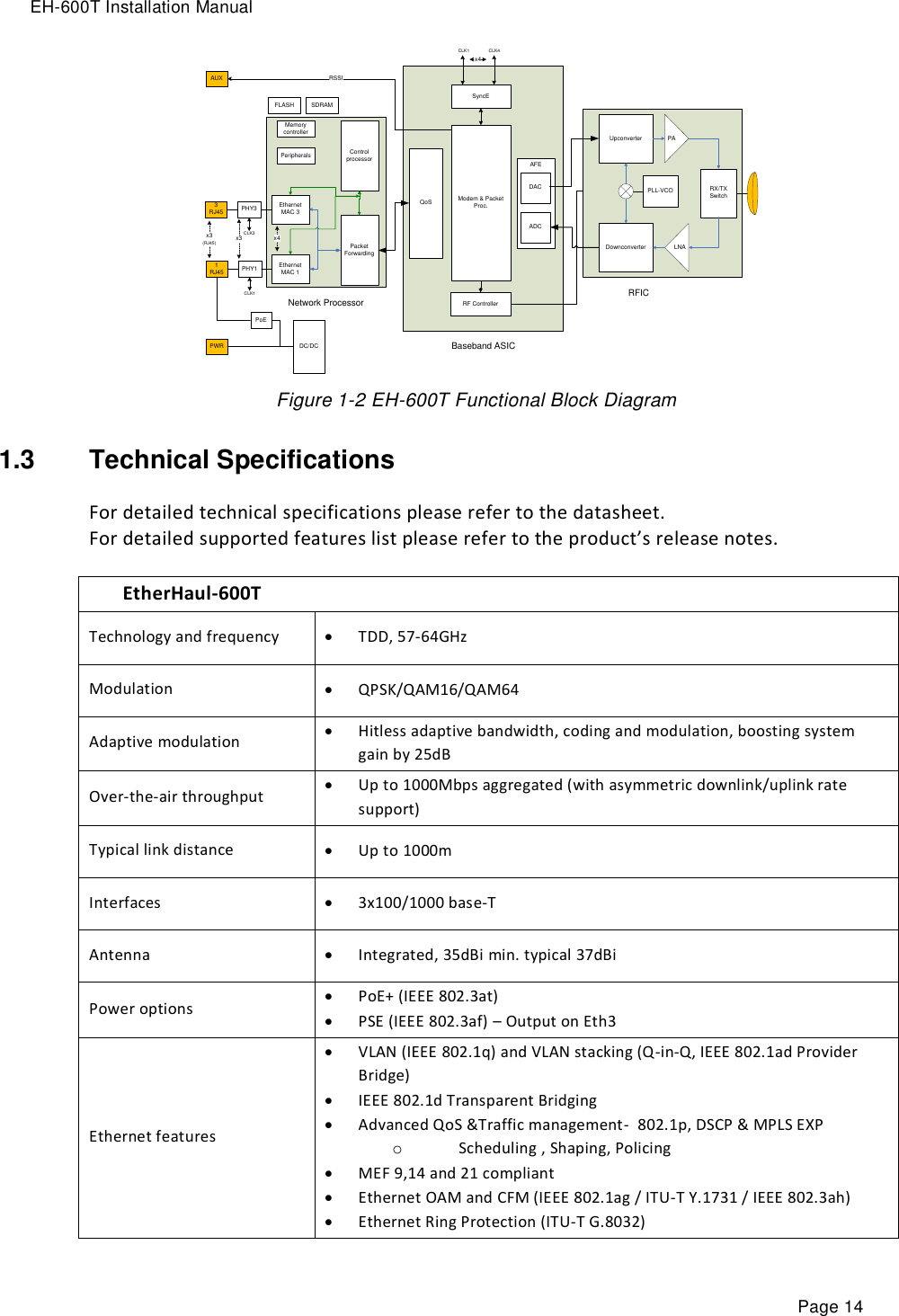 EH-600T Installation Manual Page 14 Packet ForwardingEthernet MAC 3Control processorMemory controllerPeripheralsEthernet MAC 1Modem &amp; Packet Proc.QoSFLASH SDRAMAFEDACADCNetwork Processor Baseband ASICPHY11RJ45CLK1PHY33RJ45CLK3PWRPoEDC/DCRF ControllerSyncEAUX RSSICLK1 CLK4x3 x4x3(RJ45)x4Upconverter PALNADownconverterRX/TXSwitchRFICPLL-VCO Figure 1-2 EH-600T Functional Block Diagram 1.3  Technical Specifications For detailed technical specifications please refer to the datasheet. For detailed supported features list please refer to the product’s release notes.  EtherHaul-600T Technology and frequency  TDD, 57-64GHz Modulation   QPSK/QAM16/QAM64 Adaptive modulation  Hitless adaptive bandwidth, coding and modulation, boosting system gain by 25dB Over-the-air throughput   Up to 1000Mbps aggregated (with asymmetric downlink/uplink rate support)  Typical link distance  Up to 1000m  Interfaces  3x100/1000 base-T  Antenna  Integrated, 35dBi min. typical 37dBi Power options   PoE+ (IEEE 802.3at)  PSE (IEEE 802.3af) – Output on Eth3 Ethernet features    VLAN (IEEE 802.1q) and VLAN stacking (Q-in-Q, IEEE 802.1ad Provider Bridge)  IEEE 802.1d Transparent Bridging  Advanced QoS &amp;Traffic management-  802.1p, DSCP &amp; MPLS EXP o Scheduling , Shaping, Policing  MEF 9,14 and 21 compliant   Ethernet OAM and CFM (IEEE 802.1ag / ITU-T Y.1731 / IEEE 802.3ah)  Ethernet Ring Protection (ITU-T G.8032) 