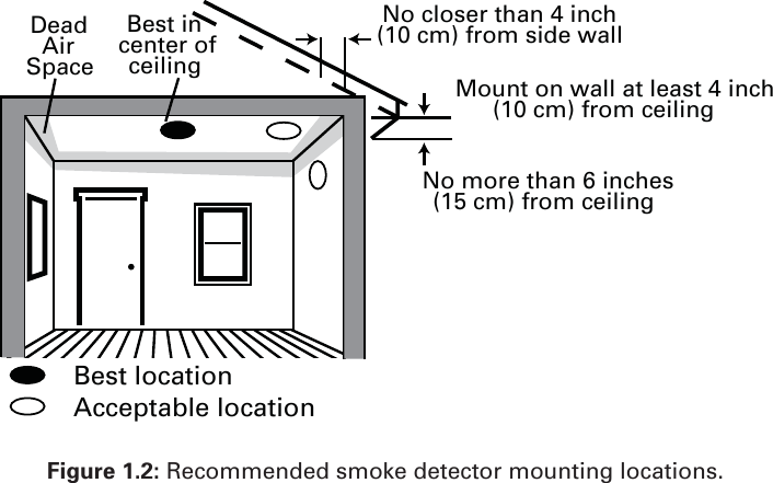 Best locationAcceptable locationDeadAirSpaceBest incenter ofceilingNo closer than 4 inch(10 cm) from side wallMount on wall at least 4 inch(10 cm) from ceilingNo more than 6 inches(15 cm) from ceilingFigure 1.2: Recommended smoke detector mounting locations.