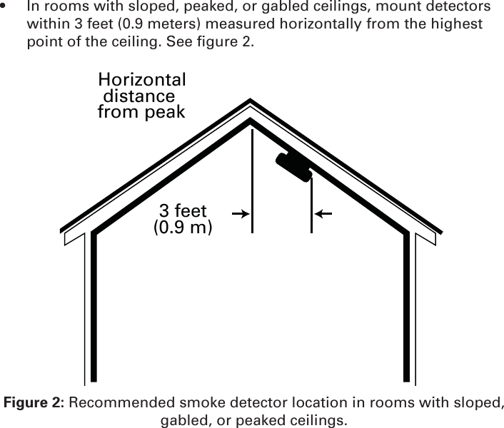 •  In rooms with sloped, peaked, or gabled ceilings, mount detectors within 3 feet (0.9 meters) measured horizontally from the highest point of the ceiling. See ﬁ gure 2.Horizontaldistancefrom peak3 feet(0.9 m)Figure 2: Recommended smoke detector location in rooms with sloped, gabled, or peaked ceilings.