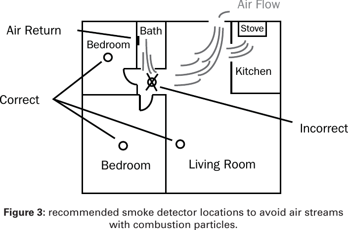 Air ReturnBedroomBathAir FlowStoveKitchenCorrectBedroom Living RoomIncorrectFigure 3: recommended smoke detector locations to avoid air streams with combustion particles.
