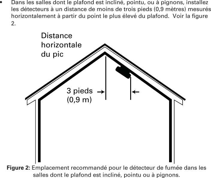 •  Dans les salles dont le plafond est incliné, pointu, ou à pignons, installez les détecteurs à un distance de moins de trois pieds (0,9 mètres) mesurés horizontalement à partir du point le plus élevé du plafond.  Voir la ﬁ gure 2.Distance horizontale du pic 3 pieds(0,9 m)Figure 2: Emplacement recommandé pour le détecteur de fumée dans les salles dont le plafond est incliné, pointu ou à pignons.