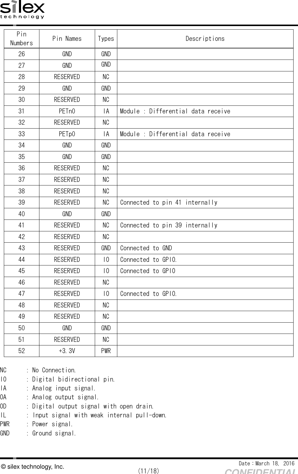    Date：March 18, 2016  (11/18) CONFIDENTIAL © silex technology, Inc. Pin Numbers  Pin Names  Types Descriptions 26  GND  GND   27  GND  GND   28  RESERVED  NC   29  GND  GND   30  RESERVED  NC   31  PETn0  IA  Module : Differential data receive 32  RESERVED  NC   33  PETp0  IA  Module : Differential data receive 34  GND  GND   35  GND  GND   36  RESERVED  NC   37  RESERVED  NC   38  RESERVED  NC   39  RESERVED  NC  Connected to pin 41 internally 40  GND  GND   41  RESERVED  NC  Connected to pin 39 internally 42  RESERVED  NC   43  RESERVED  GND  Connected to GND 44  RESERVED  IO  Connected to GPIO. 45  RESERVED  IO  Connected to GPIO 46  RESERVED  NC   47  RESERVED  IO  Connected to GPIO. 48  RESERVED  NC   49  RESERVED  NC   50  GND  GND   51  RESERVED  NC   52  +3.3V  PWR    NC   : No Connection. IO   : Digital bidirectional pin. IA   : Analog input signal. OA   : Analog output signal. OD  : Digital output signal with open drain. IL   : Input signal with weak internal pull-down. PWR   : Power signal. GND   : Ground signal.    