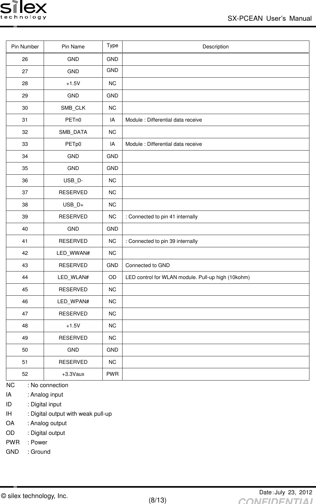  SX-PCEAN  User’s  Manual   Date：July  23,  2012   (8/13) CONFIDENTIAL © silex technology, Inc.  Pin Number Pin Name Type Description 26 GND GND  27 GND GND  28 +1.5V NC  29 GND GND  30 SMB_CLK NC  31 PETn0 IA Module : Differential data receive 32 SMB_DATA NC  33 PETp0 IA Module : Differential data receive 34 GND GND  35 GND GND  36 USB_D- NC  37 RESERVED NC  38 USB_D+ NC  39 RESERVED NC : Connected to pin 41 internally 40 GND GND  41 RESERVED NC : Connected to pin 39 internally 42 LED_WWAN# NC  43 RESERVED GND Connected to GND 44 LED_WLAN# OD LED control for WLAN module. Pull-up high (10kohm) 45 RESERVED NC  46 LED_WPAN# NC  47 RESERVED NC  48 +1.5V NC  49 RESERVED NC  50 GND GND  51 RESERVED NC  52 +3.3Vaux PWR    NC  : No connection   IA    : Analog input   ID    : Digital input  IH  : Digital output with weak pull-up   OA  : Analog output   OD  : Digital output   PWR  : Power   GND  : Ground  