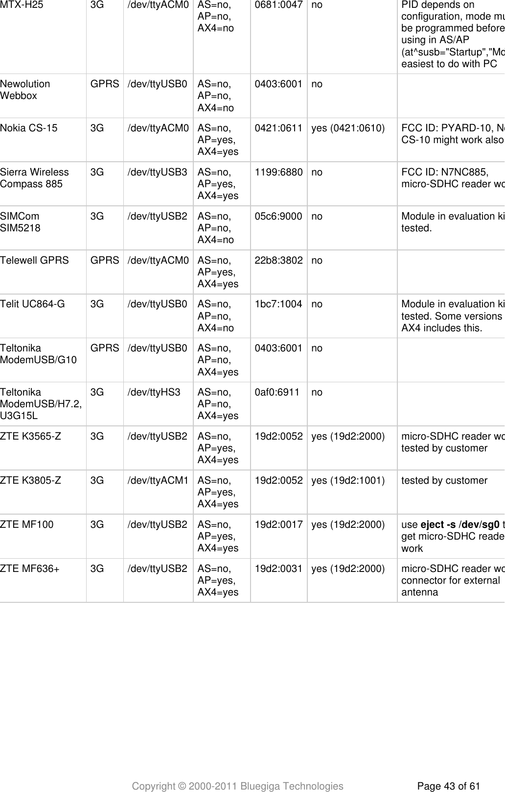 Copyright © 2000-2011 Bluegiga Technologies Page 43 of 61MTX-H25 3G /dev/ttyACM0 AS=no,AP=no,AX4=no0681:0047 no PID depends onconfiguration, mode mustbe programmed beforeusing in AS/AP(at^susb=&quot;Startup&quot;,&quot;Mdm&quot;),easiest to do with PCNewolutionWebbox GPRS /dev/ttyUSB0 AS=no,AP=no,AX4=no0403:6001 no  Nokia CS-15 3G /dev/ttyACM0 AS=no,AP=yes,AX4=yes0421:0611 yes (0421:0610) FCC ID: PYARD-10, NokiaCS-10 might work alsoSierra WirelessCompass 885 3G /dev/ttyUSB3 AS=no,AP=yes,AX4=yes1199:6880 no FCC ID: N7NC885,micro-SDHC reader worksSIMComSIM5218 3G /dev/ttyUSB2 AS=no,AP=no,AX4=no05c6:9000 no Module in evaluation kittested.Telewell GPRS GPRS /dev/ttyACM0 AS=no,AP=yes,AX4=yes22b8:3802 no  Telit UC864-G 3G /dev/ttyUSB0 AS=no,AP=no,AX4=no1bc7:1004 no Module in evaluation kittested. Some versions ofAX4 includes this.TeltonikaModemUSB/G10 GPRS /dev/ttyUSB0 AS=no,AP=no,AX4=yes0403:6001 no  TeltonikaModemUSB/H7.2,U3G15L3G /dev/ttyHS3 AS=no,AP=no,AX4=yes0af0:6911 no  ZTE K3565-Z 3G /dev/ttyUSB2 AS=no,AP=yes,AX4=yes19d2:0052 yes (19d2:2000) micro-SDHC reader works,tested by customerZTE K3805-Z 3G /dev/ttyACM1 AS=no,AP=yes,AX4=yes19d2:0052 yes (19d2:1001) tested by customerZTE MF100 3G /dev/ttyUSB2 AS=no,AP=yes,AX4=yes19d2:0017 yes (19d2:2000) use   toeject -s /dev/sg0get micro-SDHC reader toworkZTE MF636+ 3G /dev/ttyUSB2 AS=no,AP=yes,AX4=yes19d2:0031 yes (19d2:2000) micro-SDHC reader works,connector for externalantenna