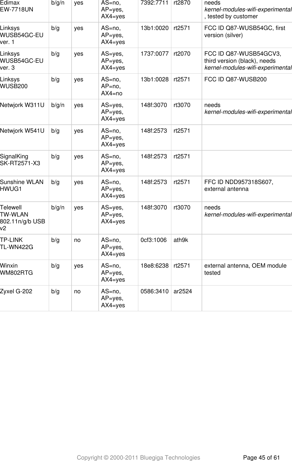 Copyright © 2000-2011 Bluegiga Technologies Page 45 of 61EdimaxEW-7718UN b/g/n yes AS=no,AP=yes,AX4=yes7392:7711 rt2870 needs kernel-modules-wifi-experimental, tested by customerLinksysWUSB54GC-EUver. 1b/g yes AS=no,AP=yes,AX4=yes13b1:0020 rt2571 FCC ID Q87-WUSB54GC, firstversion (silver)LinksysWUSB54GC-EUver. 3b/g yes AS=yes,AP=yes,AX4=yes1737:0077 rt2070 FCC ID Q87-WUSB54GCV3,third version (black), needs kernel-modules-wifi-experimentalLinksysWUSB200 b/g yes AS=no,AP=no,AX4=no13b1:0028 rt2571 FCC ID Q87-WUSB200Netwjork W311U b/g/n yes AS=yes,AP=yes,AX4=yes148f:3070 rt3070 needs kernel-modules-wifi-experimentalNetwjork W541U b/g yes AS=no,AP=yes,AX4=yes148f:2573 rt2571  SignalKingSK-RT2571-X3 b/g yes AS=no,AP=yes,AX4=yes148f:2573 rt2571  Sunshine WLANHWUG1 b/g yes AS=no,AP=yes,AX4=yes148f:2573 rt2571 FFC ID NDD957318S607,external antennaTelewellTW-WLAN802.11n/g/b USBv2b/g/n yes AS=yes,AP=yes,AX4=yes148f:3070 rt3070 needs kernel-modules-wifi-experimentalTP-LINKTL-WN422G b/g no AS=no,AP=yes,AX4=yes0cf3:1006 ath9k  WinxinWM802RTG b/g yes AS=no,AP=yes,AX4=yes18e8:6238 rt2571 external antenna, OEM moduletestedZyxel G-202 b/g no AS=no,AP=yes,AX4=yes0586:3410 ar2524  