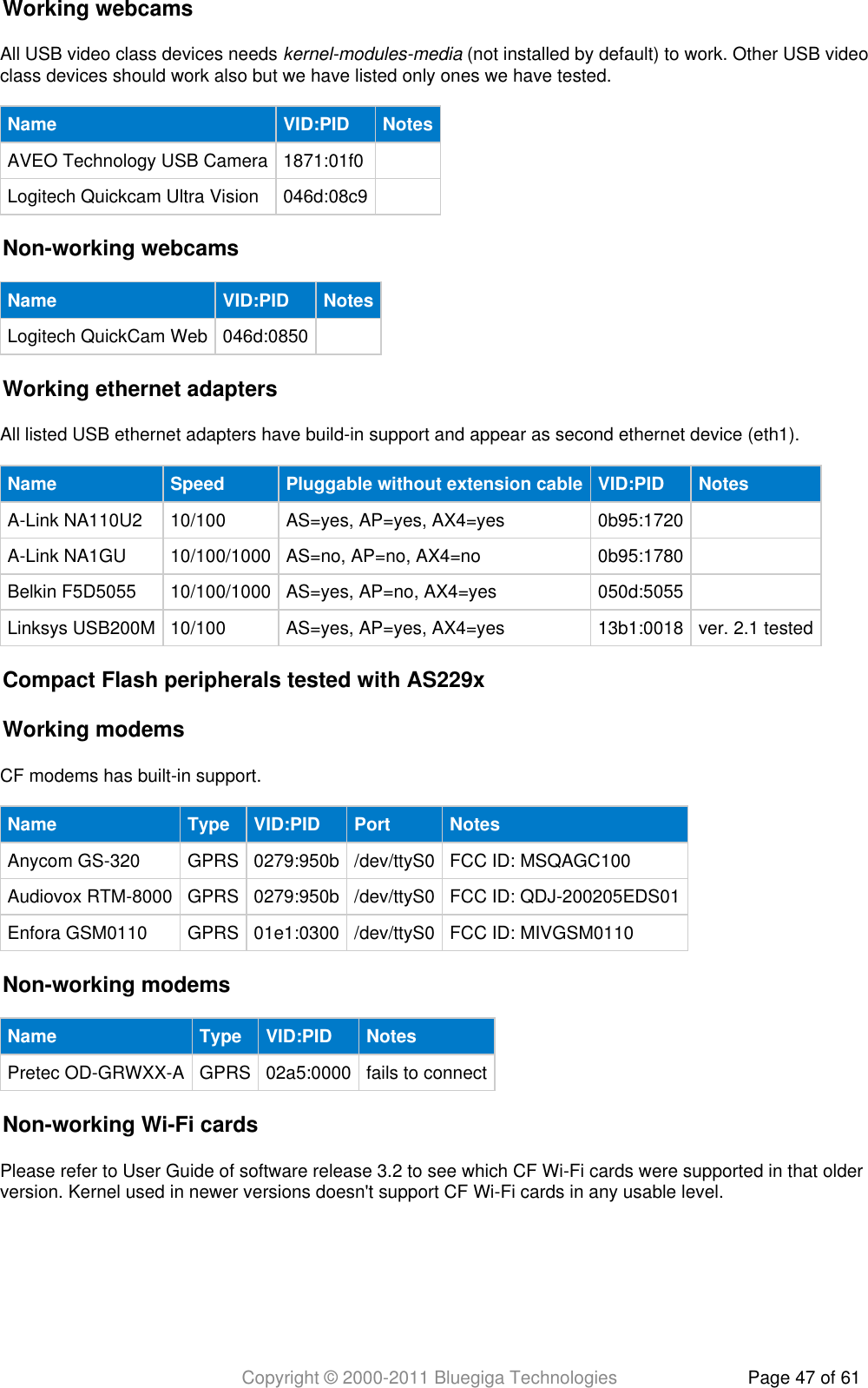 Copyright © 2000-2011 Bluegiga Technologies Page 47 of 61Working webcamsAll USB video class devices needs   (not installed by default) to work. Other USB videokernel-modules-mediaclass devices should work also but we have listed only ones we have tested.Name VID:PID NotesAVEO Technology USB Camera 1871:01f0  Logitech Quickcam Ultra Vision 046d:08c9  Non-working webcamsName VID:PID NotesLogitech QuickCam Web 046d:0850  Working ethernet adaptersAll listed USB ethernet adapters have build-in support and appear as second ethernet device (eth1).Name Speed Pluggable without extension cable VID:PID NotesA-Link NA110U2 10/100 AS=yes, AP=yes, AX4=yes 0b95:1720  A-Link NA1GU 10/100/1000 AS=no, AP=no, AX4=no 0b95:1780  Belkin F5D5055 10/100/1000 AS=yes, AP=no, AX4=yes 050d:5055  Linksys USB200M 10/100 AS=yes, AP=yes, AX4=yes 13b1:0018 ver. 2.1 testedCompact Flash peripherals tested with AS229xWorking modemsCF modems has built-in support.Name Type VID:PID Port NotesAnycom GS-320 GPRS 0279:950b /dev/ttyS0 FCC ID: MSQAGC100Audiovox RTM-8000 GPRS 0279:950b /dev/ttyS0 FCC ID: QDJ-200205EDS01Enfora GSM0110 GPRS 01e1:0300 /dev/ttyS0 FCC ID: MIVGSM0110Non-working modemsName Type VID:PID NotesPretec OD-GRWXX-A GPRS 02a5:0000 fails to connectNon-working Wi-Fi cardsPlease refer to User Guide of software release 3.2 to see which CF Wi-Fi cards were supported in that olderversion. Kernel used in newer versions doesn&apos;t support CF Wi-Fi cards in any usable level.