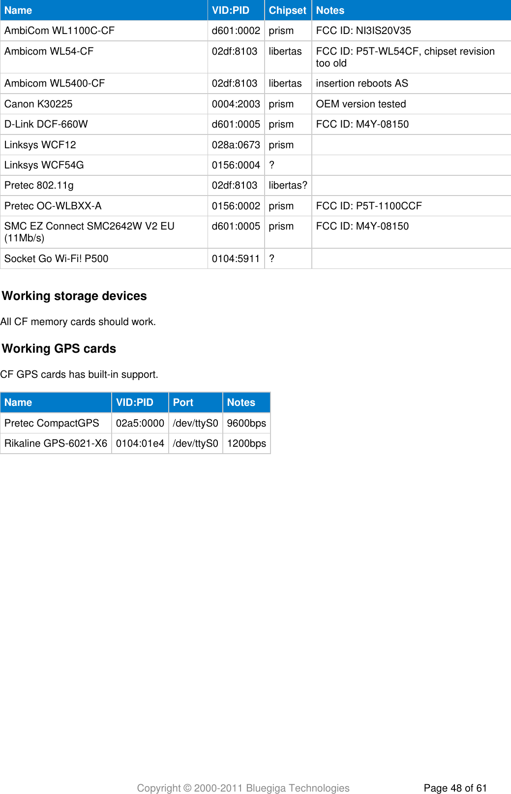 Copyright © 2000-2011 Bluegiga Technologies Page 48 of 61Name VID:PID Chipset NotesAmbiCom WL1100C-CF d601:0002 prism FCC ID: NI3IS20V35Ambicom WL54-CF 02df:8103 libertas FCC ID: P5T-WL54CF, chipset revisiontoo oldAmbicom WL5400-CF 02df:8103 libertas insertion reboots ASCanon K30225 0004:2003 prism OEM version testedD-Link DCF-660W d601:0005 prism FCC ID: M4Y-08150Linksys WCF12 028a:0673 prism  Linksys WCF54G 0156:0004 ?  Pretec 802.11g 02df:8103 libertas?  Pretec OC-WLBXX-A 0156:0002 prism FCC ID: P5T-1100CCFSMC EZ Connect SMC2642W V2 EU(11Mb/s) d601:0005 prism FCC ID: M4Y-08150Socket Go Wi-Fi! P500 0104:5911 ?  Working storage devicesAll CF memory cards should work.Working GPS cardsCF GPS cards has built-in support.Name VID:PID Port NotesPretec CompactGPS 02a5:0000 /dev/ttyS0 9600bpsRikaline GPS-6021-X6 0104:01e4 /dev/ttyS0 1200bps