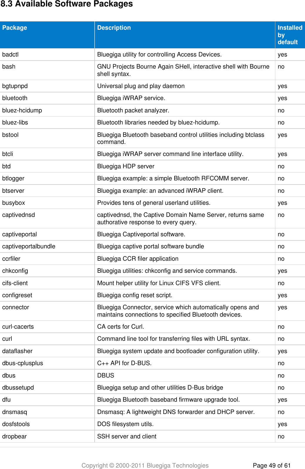 Copyright © 2000-2011 Bluegiga Technologies Page 49 of 618.3 Available Software PackagesPackage Description Installedbydefaultbadctl Bluegiga utility for controlling Access Devices. yesbash GNU Projects Bourne Again SHell, interactive shell with Bourneshell syntax. nobgtupnpd Universal plug and play daemon yesbluetooth Bluegiga iWRAP service. yesbluez-hcidump Bluetooth packet analyzer. nobluez-libs Bluetooth libraries needed by bluez-hcidump. nobstool Bluegiga Bluetooth baseband control utilities including btclasscommand. yesbtcli Bluegiga iWRAP server command line interface utility. yesbtd Bluegiga HDP server nobtlogger Bluegiga example: a simple Bluetooth RFCOMM server. nobtserver Bluegiga example: an advanced iWRAP client. nobusybox Provides tens of general userland utilities. yescaptivednsd captivednsd, the Captive Domain Name Server, returns sameauthorative response to every query. nocaptiveportal Bluegiga Captiveportal software. nocaptiveportalbundle Bluegiga captive portal software bundle noccrfiler Bluegiga CCR filer application nochkconfig Bluegiga utilities: chkconfig and service commands. yescifs-client Mount helper utility for Linux CIFS VFS client. noconfigreset Bluegiga config reset script. yesconnector Bluegiga Connector, service which automatically opens andmaintains connections to specified Bluetooth devices. yescurl-cacerts CA certs for Curl. nocurl Command line tool for transferring files with URL syntax. nodataflasher Bluegiga system update and bootloader configuration utility. yesdbus-cplusplus C++ API for D-BUS. nodbus DBUS nodbussetupd Bluegiga setup and other utilities D-Bus bridge nodfu Bluegiga Bluetooth baseband firmware upgrade tool. yesdnsmasq Dnsmasq: A lightweight DNS forwarder and DHCP server. nodosfstools DOS filesystem utils. yesdropbear SSH server and client no