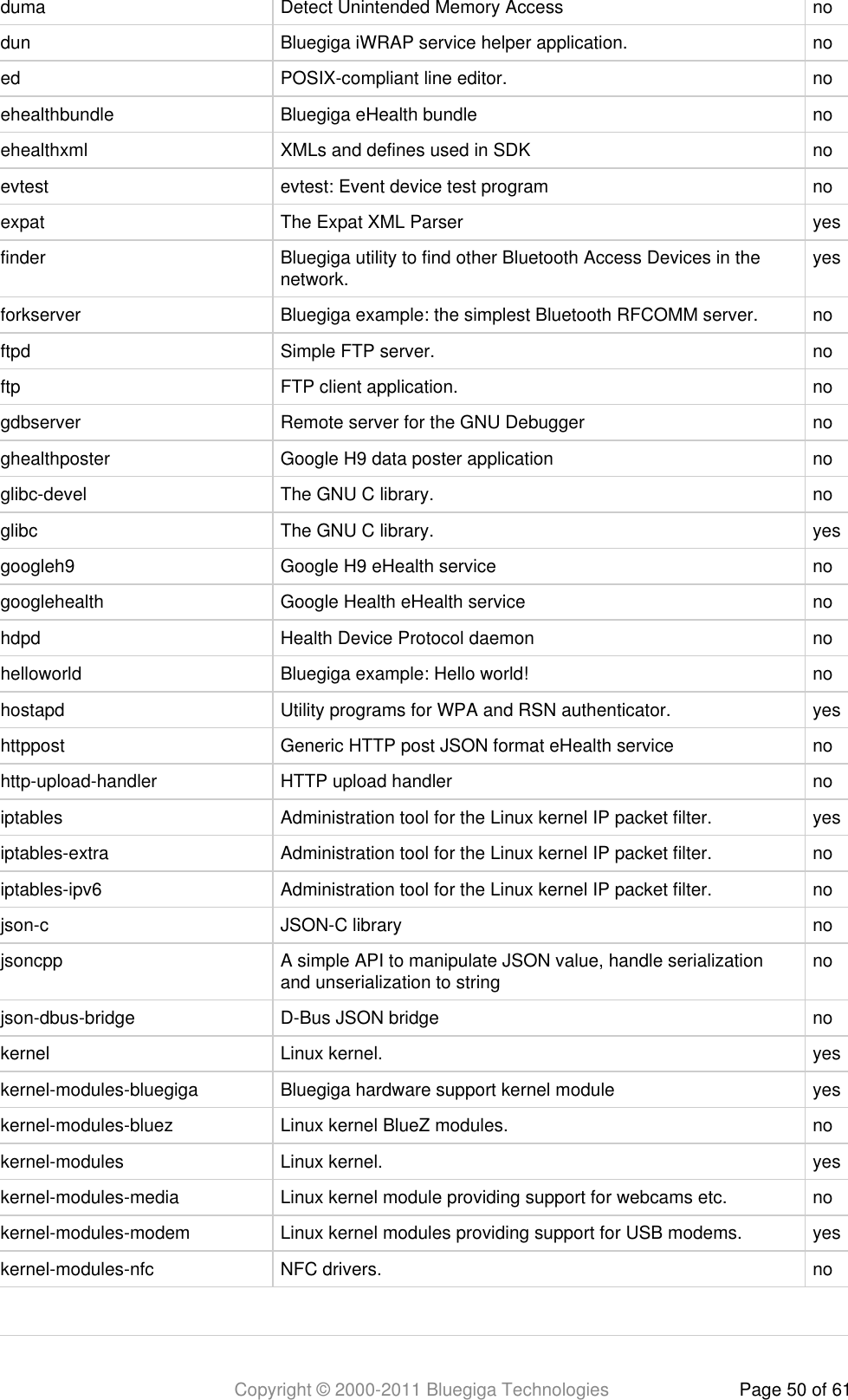 Copyright © 2000-2011 Bluegiga Technologies Page 50 of 61duma Detect Unintended Memory Access nodun Bluegiga iWRAP service helper application. noed POSIX-compliant line editor. noehealthbundle Bluegiga eHealth bundle noehealthxml XMLs and defines used in SDK noevtest evtest: Event device test program noexpat The Expat XML Parser yesfinder Bluegiga utility to find other Bluetooth Access Devices in thenetwork. yesforkserver Bluegiga example: the simplest Bluetooth RFCOMM server. noftpd Simple FTP server. noftp FTP client application. nogdbserver Remote server for the GNU Debugger noghealthposter Google H9 data poster application noglibc-devel The GNU C library. noglibc The GNU C library. yesgoogleh9 Google H9 eHealth service nogooglehealth Google Health eHealth service nohdpd Health Device Protocol daemon nohelloworld Bluegiga example: Hello world! nohostapd Utility programs for WPA and RSN authenticator. yeshttppost Generic HTTP post JSON format eHealth service nohttp-upload-handler HTTP upload handler noiptables Administration tool for the Linux kernel IP packet filter. yesiptables-extra Administration tool for the Linux kernel IP packet filter. noiptables-ipv6 Administration tool for the Linux kernel IP packet filter. nojson-c JSON-C library nojsoncpp A simple API to manipulate JSON value, handle serializationand unserialization to string nojson-dbus-bridge D-Bus JSON bridge nokernel Linux kernel. yeskernel-modules-bluegiga Bluegiga hardware support kernel module yeskernel-modules-bluez Linux kernel BlueZ modules. nokernel-modules Linux kernel. yeskernel-modules-media Linux kernel module providing support for webcams etc. nokernel-modules-modem Linux kernel modules providing support for USB modems. yeskernel-modules-nfc NFC drivers. no