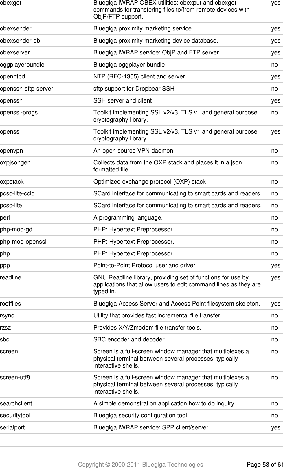 Copyright © 2000-2011 Bluegiga Technologies Page 53 of 61obexget Bluegiga iWRAP OBEX utilities: obexput and obexgetcommands for transfering files to/from remote devices withObjP/FTP support.yesobexsender Bluegiga proximity marketing service. yesobexsender-db Bluegiga proximity marketing device database. yesobexserver Bluegiga iWRAP service: ObjP and FTP server. yesoggplayerbundle Bluegiga oggplayer bundle noopenntpd NTP (RFC-1305) client and server. yesopenssh-sftp-server sftp support for Dropbear SSH noopenssh SSH server and client yesopenssl-progs Toolkit implementing SSL v2/v3, TLS v1 and general purposecryptography library. noopenssl Toolkit implementing SSL v2/v3, TLS v1 and general purposecryptography library. yesopenvpn An open source VPN daemon. nooxpjsongen Collects data from the OXP stack and places it in a jsonformatted file nooxpstack Optimized exchange protocol (OXP) stack nopcsc-lite-ccid SCard interface for communicating to smart cards and readers. nopcsc-lite SCard interface for communicating to smart cards and readers. noperl A programming language. nophp-mod-gd PHP: Hypertext Preprocessor. nophp-mod-openssl PHP: Hypertext Preprocessor. nophp PHP: Hypertext Preprocessor. noppp Point-to-Point Protocol userland driver. yesreadline GNU Readline library, providing set of functions for use byapplications that allow users to edit command lines as they aretyped in.yesrootfiles Bluegiga Access Server and Access Point filesystem skeleton. yesrsync Utility that provides fast incremental file transfer norzsz Provides X/Y/Zmodem file transfer tools. nosbc SBC encoder and decoder. noscreen Screen is a full-screen window manager that multiplexes aphysical terminal between several processes, typicallyinteractive shells.noscreen-utf8 Screen is a full-screen window manager that multiplexes aphysical terminal between several processes, typicallyinteractive shells.nosearchclient A simple demonstration application how to do inquiry nosecuritytool Bluegiga security configuration tool noserialport Bluegiga iWRAP service: SPP client/server. yes