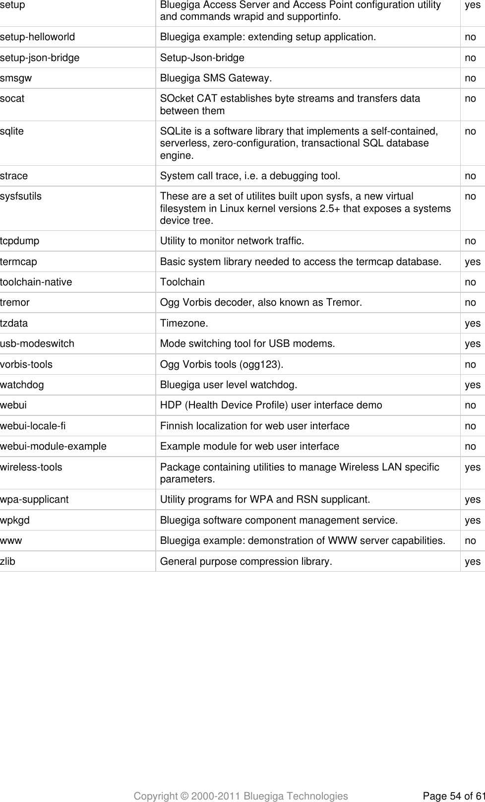 Copyright © 2000-2011 Bluegiga Technologies Page 54 of 61setup Bluegiga Access Server and Access Point configuration utilityand commands wrapid and supportinfo. yessetup-helloworld Bluegiga example: extending setup application. nosetup-json-bridge Setup-Json-bridge nosmsgw Bluegiga SMS Gateway. nosocat SOcket CAT establishes byte streams and transfers databetween them nosqlite SQLite is a software library that implements a self-contained,serverless, zero-configuration, transactional SQL databaseengine.nostrace System call trace, i.e. a debugging tool. nosysfsutils These are a set of utilites built upon sysfs, a new virtualfilesystem in Linux kernel versions 2.5+ that exposes a systemsdevice tree.notcpdump Utility to monitor network traffic. notermcap Basic system library needed to access the termcap database. yestoolchain-native Toolchain notremor Ogg Vorbis decoder, also known as Tremor. notzdata Timezone. yesusb-modeswitch Mode switching tool for USB modems. yesvorbis-tools Ogg Vorbis tools (ogg123). nowatchdog Bluegiga user level watchdog. yeswebui HDP (Health Device Profile) user interface demo nowebui-locale-fi Finnish localization for web user interface nowebui-module-example Example module for web user interface nowireless-tools Package containing utilities to manage Wireless LAN specificparameters. yeswpa-supplicant Utility programs for WPA and RSN supplicant. yeswpkgd Bluegiga software component management service. yeswww Bluegiga example: demonstration of WWW server capabilities. nozlib General purpose compression library. yes