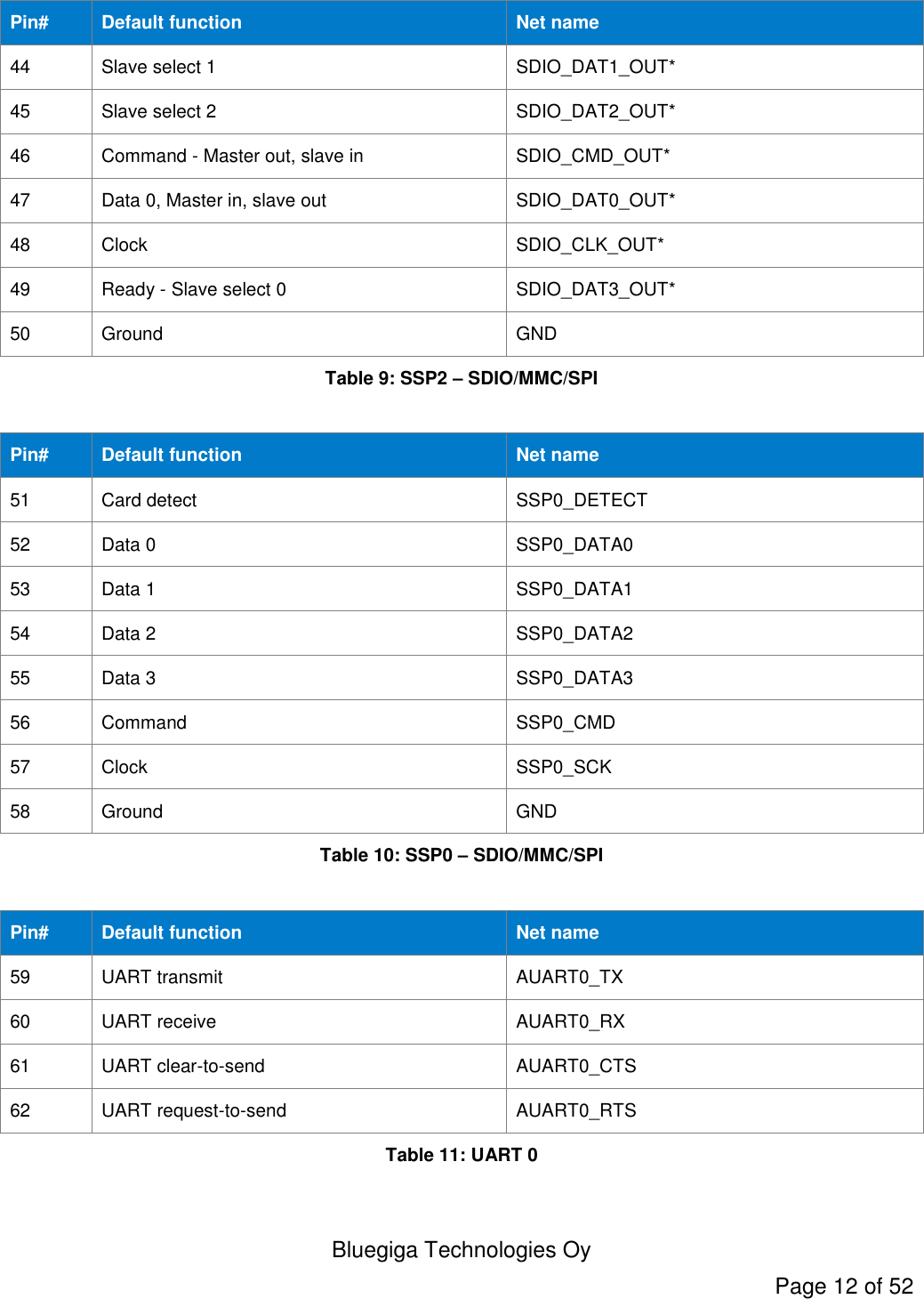  Bluegiga Technologies Oy Page 12 of 52 Pin# Default function Net name 44 Slave select 1 SDIO_DAT1_OUT* 45 Slave select 2 SDIO_DAT2_OUT* 46 Command - Master out, slave in SDIO_CMD_OUT* 47 Data 0, Master in, slave out SDIO_DAT0_OUT* 48 Clock SDIO_CLK_OUT* 49 Ready - Slave select 0 SDIO_DAT3_OUT* 50 Ground GND Table 9: SSP2 – SDIO/MMC/SPI  Pin# Default function Net name 51 Card detect SSP0_DETECT 52 Data 0 SSP0_DATA0 53 Data 1 SSP0_DATA1 54 Data 2 SSP0_DATA2 55 Data 3 SSP0_DATA3 56 Command SSP0_CMD 57 Clock SSP0_SCK 58 Ground GND Table 10: SSP0 – SDIO/MMC/SPI  Pin# Default function Net name 59 UART transmit AUART0_TX 60 UART receive AUART0_RX 61 UART clear-to-send AUART0_CTS 62 UART request-to-send AUART0_RTS Table 11: UART 0  