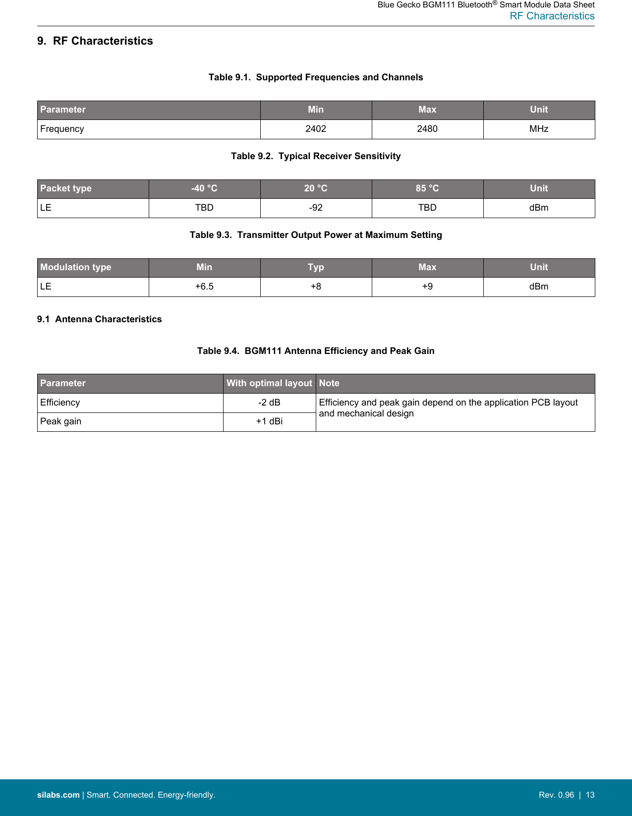 9.  RF CharacteristicsTable 9.1.  Supported Frequencies and ChannelsParameter Min Max UnitFrequency 2402 2480 MHzTable 9.2.  Typical Receiver SensitivityPacket type -40 °C 20 °C 85 °C UnitLE TBD -92 TBD dBmTable 9.3.  Transmitter Output Power at Maximum SettingModulation type Min Typ Max UnitLE +6.5 +8 +9 dBm9.1  Antenna CharacteristicsTable 9.4.  BGM111 Antenna Efficiency and Peak GainParameter With optimal layout NoteEfficiency -2 dB Efficiency and peak gain depend on the application PCB layoutand mechanical designPeak gain +1 dBiBlue Gecko BGM111 Bluetooth® Smart Module Data SheetRF Characteristicssilabs.com | Smart. Connected. Energy-friendly. Rev. 0.96  |  13