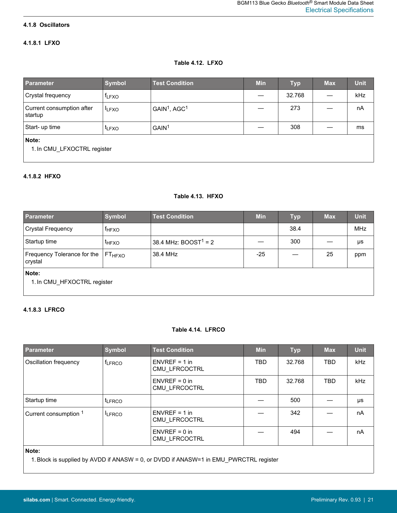 4.1.8  Oscillators4.1.8.1  LFXOTable 4.12.  LFXOParameter Symbol Test Condition Min Typ Max UnitCrystal frequency fLFXO — 32.768 — kHzCurrent consumption afterstartupILFXO GAIN1, AGC1— 273 — nAStart- up time tLFXO GAIN1— 308 — msNote:1. In CMU_LFXOCTRL register 4.1.8.2  HFXOTable 4.13.  HFXOParameter Symbol Test Condition Min Typ Max UnitCrystal Frequency fHFXO 38.4 MHzStartup time tHFXO 38.4 MHz: BOOST1 = 2 — 300 — μsFrequency Tolerance for thecrystalFTHFXO 38.4 MHz -25 — 25 ppmNote:1. In CMU_HFXOCTRL register 4.1.8.3  LFRCOTable 4.14.  LFRCOParameter Symbol Test Condition Min Typ Max UnitOscillation frequency fLFRCO ENVREF = 1 inCMU_LFRCOCTRLTBD 32.768 TBD kHzENVREF = 0 inCMU_LFRCOCTRLTBD 32.768 TBD kHzStartup time tLFRCO — 500 — μsCurrent consumption 1ILFRCO ENVREF = 1 inCMU_LFRCOCTRL— 342 — nAENVREF = 0 inCMU_LFRCOCTRL— 494 — nANote:1. Block is supplied by AVDD if ANASW = 0, or DVDD if ANASW=1 in EMU_PWRCTRL register BGM113 Blue Gecko Bluetooth® Smart Module Data SheetElectrical Specificationssilabs.com | Smart. Connected. Energy-friendly. Preliminary Rev. 0.93  |  21