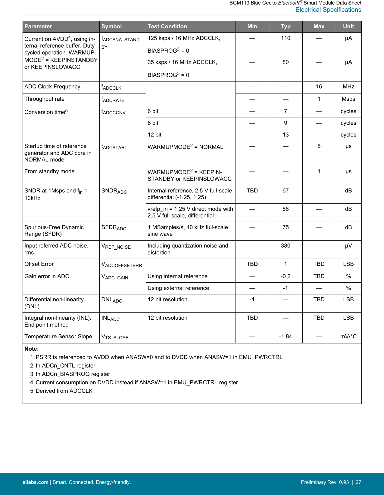 Parameter Symbol Test Condition Min Typ Max UnitCurrent on AVDD4, using in-ternal reference buffer. Duty-cycled operation. WARMUP-MODE2 = KEEPINSTANDBYor KEEPINSLOWACCIADCANA_STAND-BY125 ksps / 16 MHz ADCCLK,BIASPROG3 = 0—110 — μA35 ksps / 16 MHz ADCCLK,BIASPROG3 = 0— 80 — μAADC Clock Frequency fADCCLK — — 16 MHzThroughput rate fADCRATE — — 1 MspsConversion time5tADCCONV 6 bit — 7 — cycles8 bit — 9 — cycles12 bit — 13 — cyclesStartup time of referencegenerator and ADC core inNORMAL modetADCSTART WARMUPMODE2 = NORMAL — — 5 μsFrom standby mode WARMUPMODE2 = KEEPIN-STANDBY or KEEPINSLOWACC— — 1 μsSNDR at 1Msps and fin =10kHzSNDRADC Internal reference, 2.5 V full-scale,differential (-1.25, 1.25)TBD 67 — dBvrefp_in = 1.25 V direct mode with2.5 V full-scale, differential— 68 — dBSpurious-Free DynamicRange (SFDR)SFDRADC 1 MSamples/s, 10 kHz full-scalesine wave— 75 — dBInput referred ADC noise,rmsVREF_NOISE Including quantization noise anddistortion— 380 — μVOffset Error VADCOFFSETERR TBD 1 TBD LSBGain error in ADC VADC_GAIN Using internal reference — -0.2 TBD %Using external reference — -1 — %Differential non-linearity(DNL)DNLADC 12 bit resolution -1 — TBD LSBIntegral non-linearity (INL),End point methodINLADC 12 bit resolution TBD — TBD LSBTemperature Sensor Slope VTS_SLOPE — -1.84 — mV/°CNote:1. PSRR is referenced to AVDD when ANASW=0 and to DVDD when ANASW=1 in EMU_PWRCTRL2. In ADCn_CNTL register3. In ADCn_BIASPROG register4. Current consumption on DVDD instead if ANASW=1 in EMU_PWRCTRL register5. Derived from ADCCLK BGM113 Blue Gecko Bluetooth® Smart Module Data SheetElectrical Specificationssilabs.com | Smart. Connected. Energy-friendly. Preliminary Rev. 0.93  |  27