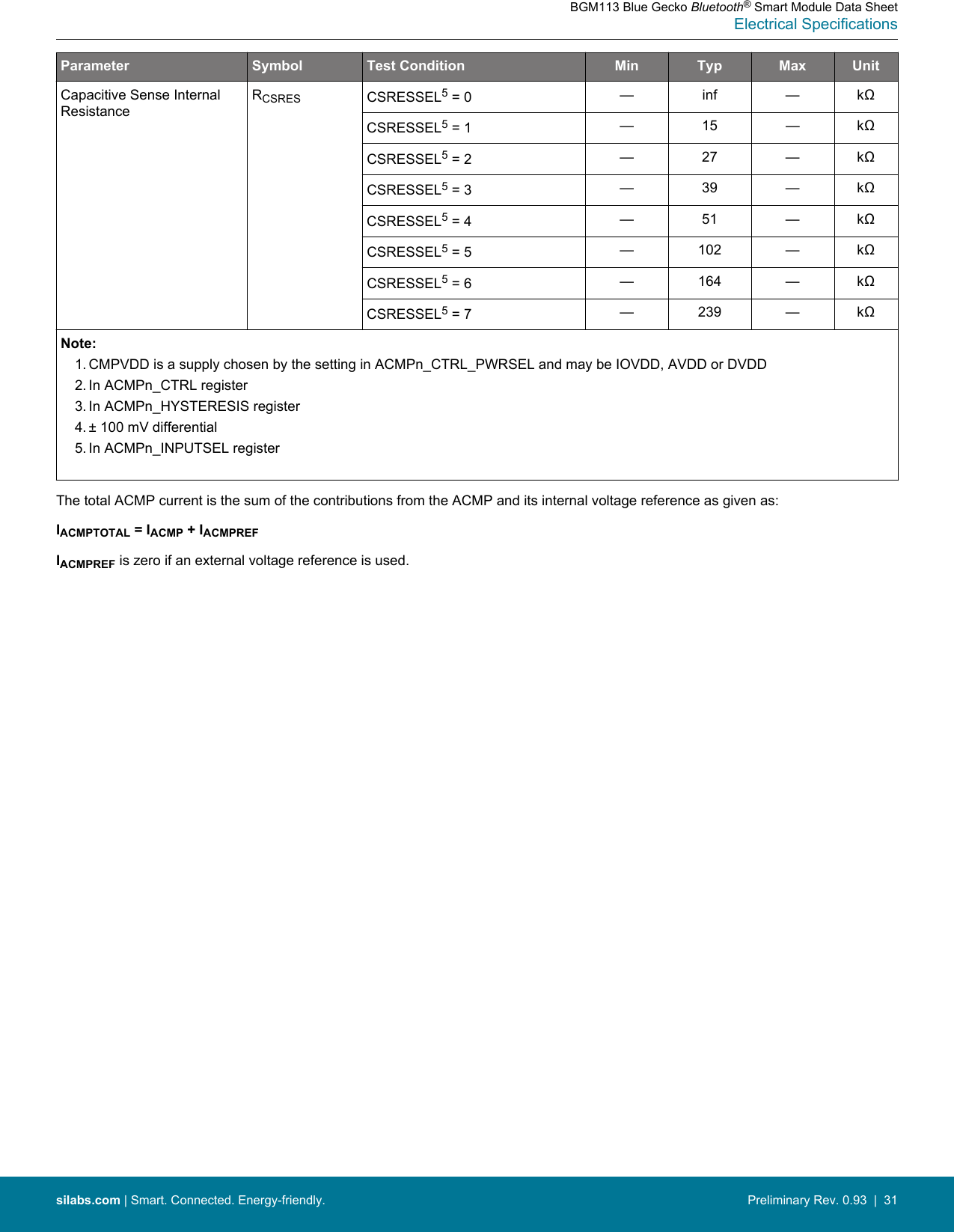 Parameter Symbol Test Condition Min Typ Max UnitCapacitive Sense InternalResistanceRCSRES CSRESSEL5 = 0 — inf — kΩCSRESSEL5 = 1 — 15 — kΩCSRESSEL5 = 2 — 27 — kΩCSRESSEL5 = 3 — 39 — kΩCSRESSEL5 = 4 — 51 — kΩCSRESSEL5 = 5 — 102 — kΩCSRESSEL5 = 6 — 164 — kΩCSRESSEL5 = 7 — 239 — kΩNote:1. CMPVDD is a supply chosen by the setting in ACMPn_CTRL_PWRSEL and may be IOVDD, AVDD or DVDD2. In ACMPn_CTRL register3. In ACMPn_HYSTERESIS register4. ± 100 mV differential5. In ACMPn_INPUTSEL register The total ACMP current is the sum of the contributions from the ACMP and its internal voltage reference as given as:IACMPTOTAL = IACMP + IACMPREFIACMPREF is zero if an external voltage reference is used.BGM113 Blue Gecko Bluetooth® Smart Module Data SheetElectrical Specificationssilabs.com | Smart. Connected. Energy-friendly. Preliminary Rev. 0.93  |  31