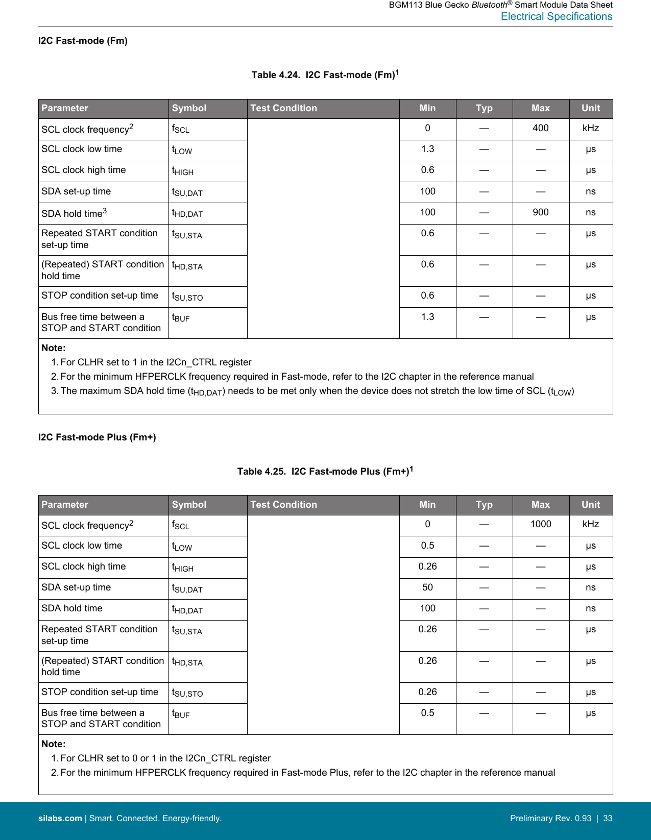 I2C Fast-mode (Fm)Table 4.24.  I2C Fast-mode (Fm)1Parameter Symbol Test Condition Min Typ Max UnitSCL clock frequency2fSCL 0 — 400 kHzSCL clock low time tLOW 1.3 — — μsSCL clock high time tHIGH 0.6 — — μsSDA set-up time tSU,DAT 100 — — nsSDA hold time3tHD,DAT 100 — 900 nsRepeated START conditionset-up timetSU,STA 0.6 — — μs(Repeated) START conditionhold timetHD,STA 0.6 — — μsSTOP condition set-up time tSU,STO 0.6 — — μsBus free time between aSTOP and START conditiontBUF 1.3 — — μsNote:1. For CLHR set to 1 in the I2Cn_CTRL register2. For the minimum HFPERCLK frequency required in Fast-mode, refer to the I2C chapter in the reference manual3. The maximum SDA hold time (tHD,DAT) needs to be met only when the device does not stretch the low time of SCL (tLOW) I2C Fast-mode Plus (Fm+)Table 4.25.  I2C Fast-mode Plus (Fm+)1Parameter Symbol Test Condition Min Typ Max UnitSCL clock frequency2fSCL 0 — 1000 kHzSCL clock low time tLOW 0.5 — — μsSCL clock high time tHIGH 0.26 — — μsSDA set-up time tSU,DAT 50 — — nsSDA hold time tHD,DAT 100 — — nsRepeated START conditionset-up timetSU,STA 0.26 — — μs(Repeated) START conditionhold timetHD,STA 0.26 — — μsSTOP condition set-up time tSU,STO 0.26 — — μsBus free time between aSTOP and START conditiontBUF 0.5 — — μsNote:1. For CLHR set to 0 or 1 in the I2Cn_CTRL register2. For the minimum HFPERCLK frequency required in Fast-mode Plus, refer to the I2C chapter in the reference manual BGM113 Blue Gecko Bluetooth® Smart Module Data SheetElectrical Specificationssilabs.com | Smart. Connected. Energy-friendly. Preliminary Rev. 0.93  |  33