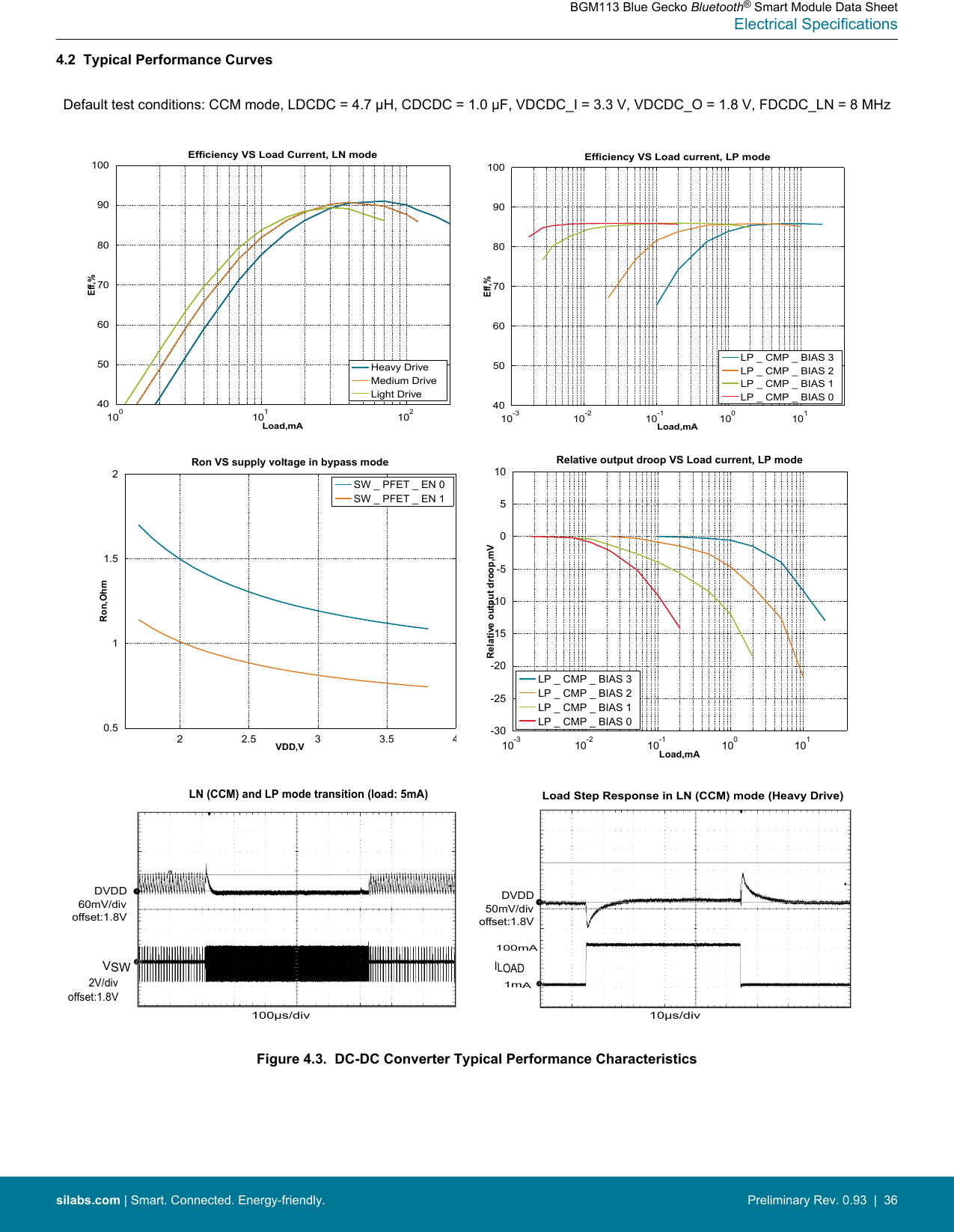 4.2  Typical Performance CurvesDefault test conditions: CCM mode, LDCDC = 4.7 μH, CDCDC = 1.0 μF, VDCDC_I = 3.3 V, VDCDC_O = 1.8 V, FDCDC_LN = 8 MHzLoad Step Response in LN (CCM) mode (Heavy Drive) 1mA100μs/divVSWLN (CCM) and LP mode transition (load: 5mA)VDD,VRon,OhmRon VS supply voltage in bypass mode2 2.5 3 3.5 40.511.52SW _ PFET _ EN 0SW _ PFET _ EN 1Load,mAEff,%Efficiency VS Load Current, LN mode100101102405060708090100Heavy DriveMedium DriveLight Drive10-3 10-2 10-1 100101405060708090100Load,mAEff,%Efficiency VS Load current, LP modeLP _ CMP _ BIAS 3LP _ CMP _ BIAS 2LP _ CMP _ BIAS 1LP _ CMP _ BIAS 0Load,mARelative output droop,mVRelative output droop VS Load current, LP mode10-3 10-2 10-1 100101-30-25-20-15-10-50510LP _ CMP _ BIAS 3LP _ CMP _ BIAS 2LP _ CMP _ BIAS 1LP _ CMP _ BIAS 010μs/divILOAD       DVDD  60mV/divoffset:1.8V       2V/divoffset:1.8V       DVDD  50mV/divoffset:1.8V 100mAFigure 4.3.  DC-DC Converter Typical Performance CharacteristicsBGM113 Blue Gecko Bluetooth® Smart Module Data SheetElectrical Specificationssilabs.com | Smart. Connected. Energy-friendly. Preliminary Rev. 0.93  |  36