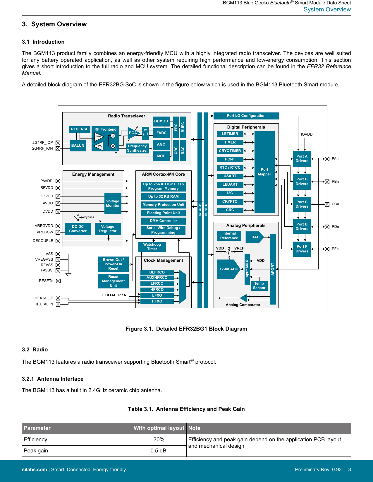 3.  System Overview3.1  IntroductionThe BGM113 product family combines an energy-friendly MCU with a highly integrated radio transceiver. The devices are well suitedfor  any  battery  operated  application,  as  well  as  other  system  requiring  high  performance  and  low-energy  consumption.  This  sectiongives a short introduction to the full radio and MCU system. The detailed functional description can be found in the EFR32 ReferenceManual.A detailed block diagram of the EFR32BG SoC is shown in the figure below which is used in the BGM113 Bluetooth Smart module.Analog PeripheralsClock ManagementLFXTAL_P / N LFXOIDACARM Cortex-M4 CoreUp to 256 KB ISP FlashProgram MemoryUp to 32 KB RAMAHBWatchdog TimerReset Management UnitBrown Out / Power-On ResetRESETnDigital PeripheralsInput MUXPort MapperPort I/O ConfigurationI2CAnalog Comparator12-bit ADCTemp SensorVREFVDDVDDInternal ReferenceTIMERCRYOTIMERPCNTUSARTPort ADriversPort B DriversPAnPort C Drivers PCnPBnPort D Drivers PDnLETIMERRTC / RTCCIOVDDAUXHFRCOHFRCOULFRCOHFXOPort F Drivers PFnMemory Protection UnitLFRCOAPBLEUARTCRYPTOCRCDMA Controller+-APORTFloating Point UnitEnergy ManagementDC-DC ConverterDVDDVREGVDDVSS  VREGSWbypassAVDDPAVDDRFVDDVoltage RegulatorDECOUPLEIOVDDVoltage MonitorVREGVSSRFVSSPAVSSSerial Wire Debug / ProgrammingRadio Transciever2G4RF_IOP2G4RF_IONRF FrontendPAIQLNABALUNRFSENSEFrequency SynthesizerDEMODAGCIFADCCRCBUFCMODFRCRACPGAHFXTAL_PHFXTAL_NFigure 3.1.  Detailed EFR32BG1 Block Diagram3.2  RadioThe BGM113 features a radio transceiver supporting Bluetooth Smart® protocol.3.2.1  Antenna InterfaceThe BGM113 has a built in 2.4GHz ceramic chip antenna.Table 3.1.  Antenna Efficiency and Peak GainParameter With optimal layout NoteEfficiency 30% Efficiency and peak gain depend on the application PCB layoutand mechanical designPeak gain 0.5 dBiBGM113 Blue Gecko Bluetooth® Smart Module Data SheetSystem Overviewsilabs.com | Smart. Connected. Energy-friendly. Preliminary Rev. 0.93  |  3