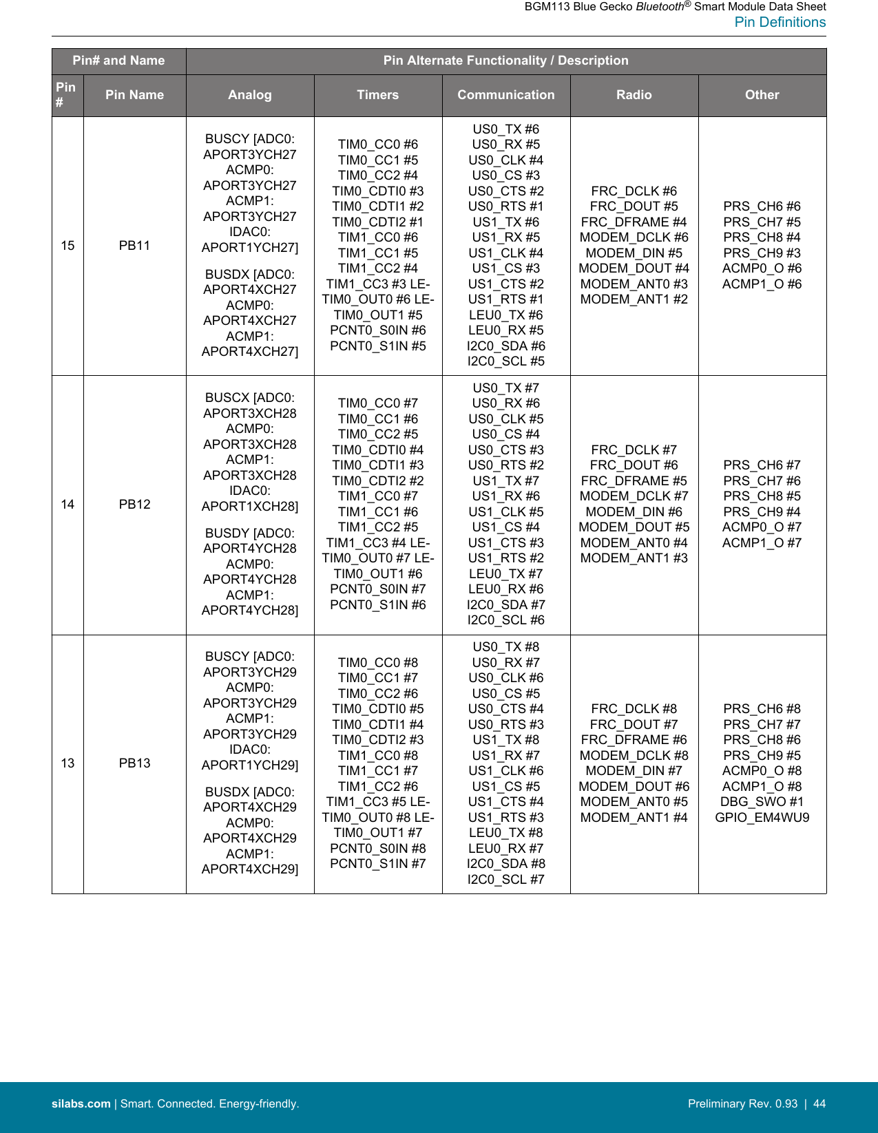 Pin# and Name Pin Alternate Functionality / DescriptionPin#Pin Name Analog Timers Communication Radio Other15 PB11BUSCY [ADC0:APORT3YCH27ACMP0:APORT3YCH27ACMP1:APORT3YCH27IDAC0:APORT1YCH27]BUSDX [ADC0:APORT4XCH27ACMP0:APORT4XCH27ACMP1:APORT4XCH27]TIM0_CC0 #6TIM0_CC1 #5TIM0_CC2 #4TIM0_CDTI0 #3TIM0_CDTI1 #2TIM0_CDTI2 #1TIM1_CC0 #6TIM1_CC1 #5TIM1_CC2 #4TIM1_CC3 #3 LE-TIM0_OUT0 #6 LE-TIM0_OUT1 #5PCNT0_S0IN #6PCNT0_S1IN #5US0_TX #6US0_RX #5US0_CLK #4US0_CS #3US0_CTS #2US0_RTS #1US1_TX #6US1_RX #5US1_CLK #4US1_CS #3US1_CTS #2US1_RTS #1LEU0_TX #6LEU0_RX #5I2C0_SDA #6I2C0_SCL #5FRC_DCLK #6FRC_DOUT #5FRC_DFRAME #4MODEM_DCLK #6MODEM_DIN #5MODEM_DOUT #4MODEM_ANT0 #3MODEM_ANT1 #2PRS_CH6 #6PRS_CH7 #5PRS_CH8 #4PRS_CH9 #3ACMP0_O #6ACMP1_O #614 PB12BUSCX [ADC0:APORT3XCH28ACMP0:APORT3XCH28ACMP1:APORT3XCH28IDAC0:APORT1XCH28]BUSDY [ADC0:APORT4YCH28ACMP0:APORT4YCH28ACMP1:APORT4YCH28]TIM0_CC0 #7TIM0_CC1 #6TIM0_CC2 #5TIM0_CDTI0 #4TIM0_CDTI1 #3TIM0_CDTI2 #2TIM1_CC0 #7TIM1_CC1 #6TIM1_CC2 #5TIM1_CC3 #4 LE-TIM0_OUT0 #7 LE-TIM0_OUT1 #6PCNT0_S0IN #7PCNT0_S1IN #6US0_TX #7US0_RX #6US0_CLK #5US0_CS #4US0_CTS #3US0_RTS #2US1_TX #7US1_RX #6US1_CLK #5US1_CS #4US1_CTS #3US1_RTS #2LEU0_TX #7LEU0_RX #6I2C0_SDA #7I2C0_SCL #6FRC_DCLK #7FRC_DOUT #6FRC_DFRAME #5MODEM_DCLK #7MODEM_DIN #6MODEM_DOUT #5MODEM_ANT0 #4MODEM_ANT1 #3PRS_CH6 #7PRS_CH7 #6PRS_CH8 #5PRS_CH9 #4ACMP0_O #7ACMP1_O #713 PB13BUSCY [ADC0:APORT3YCH29ACMP0:APORT3YCH29ACMP1:APORT3YCH29IDAC0:APORT1YCH29]BUSDX [ADC0:APORT4XCH29ACMP0:APORT4XCH29ACMP1:APORT4XCH29]TIM0_CC0 #8TIM0_CC1 #7TIM0_CC2 #6TIM0_CDTI0 #5TIM0_CDTI1 #4TIM0_CDTI2 #3TIM1_CC0 #8TIM1_CC1 #7TIM1_CC2 #6TIM1_CC3 #5 LE-TIM0_OUT0 #8 LE-TIM0_OUT1 #7PCNT0_S0IN #8PCNT0_S1IN #7US0_TX #8US0_RX #7US0_CLK #6US0_CS #5US0_CTS #4US0_RTS #3US1_TX #8US1_RX #7US1_CLK #6US1_CS #5US1_CTS #4US1_RTS #3LEU0_TX #8LEU0_RX #7I2C0_SDA #8I2C0_SCL #7FRC_DCLK #8FRC_DOUT #7FRC_DFRAME #6MODEM_DCLK #8MODEM_DIN #7MODEM_DOUT #6MODEM_ANT0 #5MODEM_ANT1 #4PRS_CH6 #8PRS_CH7 #7PRS_CH8 #6PRS_CH9 #5ACMP0_O #8ACMP1_O #8DBG_SWO #1GPIO_EM4WU9BGM113 Blue Gecko Bluetooth® Smart Module Data SheetPin Definitionssilabs.com | Smart. Connected. Energy-friendly. Preliminary Rev. 0.93  |  44