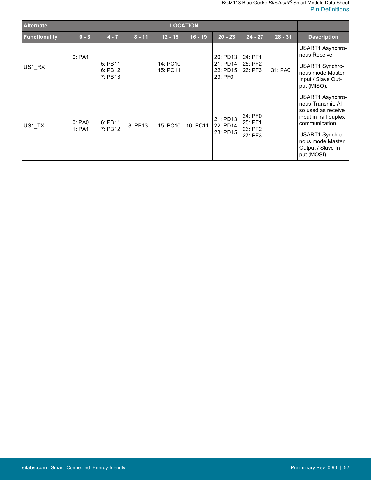 Alternate LOCATIONFunctionality 0 - 3 4 - 7 8 - 11 12 - 15 16 - 19 20 - 23 24 - 27 28 - 31 DescriptionUS1_RX0: PA15: PB116: PB127: PB1314: PC1015: PC1120: PD1321: PD1422: PD1523: PF024: PF125: PF226: PF3 31: PA0USART1 Asynchro-nous Receive.USART1 Synchro-nous mode MasterInput / Slave Out-put (MISO).US1_TX 0: PA01: PA16: PB117: PB12 8: PB13 15: PC10 16: PC1121: PD1322: PD1423: PD1524: PF025: PF126: PF227: PF3USART1 Asynchro-nous Transmit. Al-so used as receiveinput in half duplexcommunication.USART1 Synchro-nous mode MasterOutput / Slave In-put (MOSI).BGM113 Blue Gecko Bluetooth® Smart Module Data SheetPin Definitionssilabs.com | Smart. Connected. Energy-friendly. Preliminary Rev. 0.93  |  52
