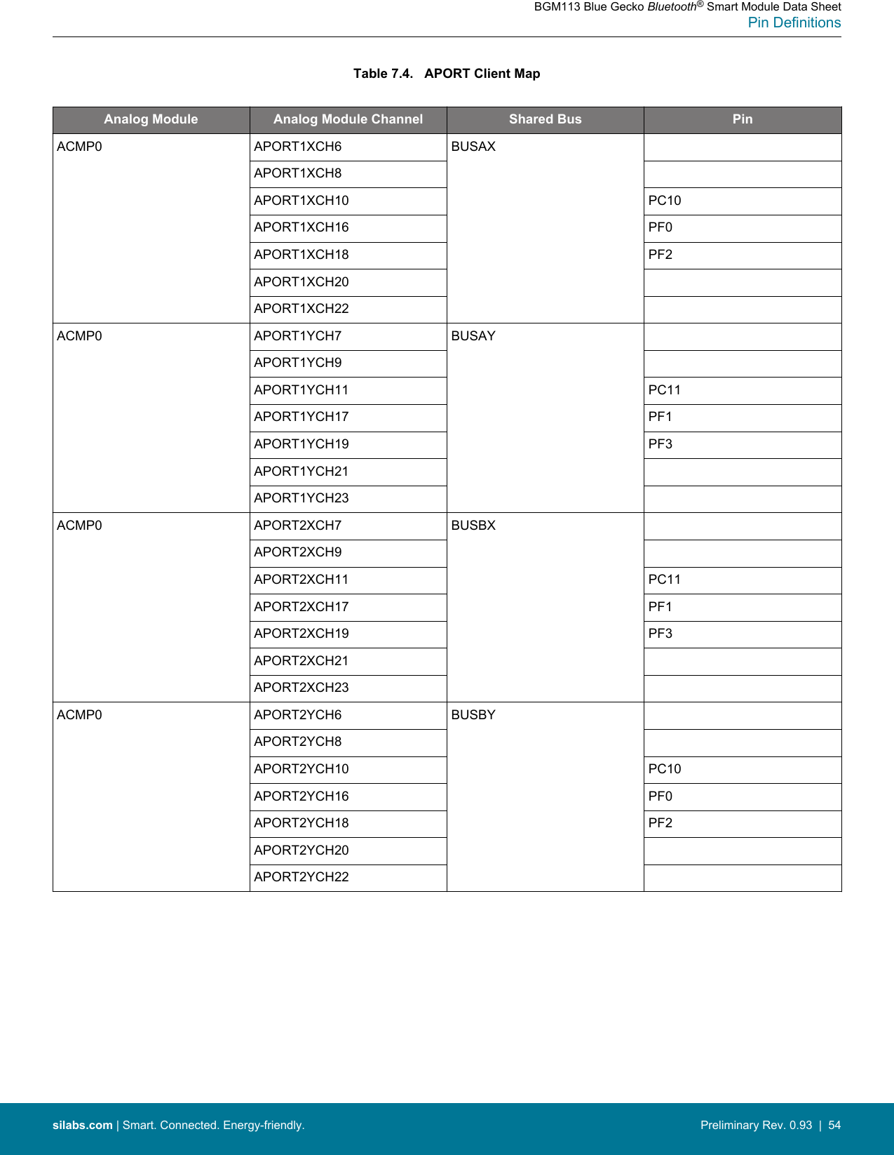 Table 7.4.   APORT Client MapAnalog Module Analog Module Channel Shared Bus PinACMP0 APORT1XCH6 BUSAXAPORT1XCH8APORT1XCH10 PC10APORT1XCH16 PF0APORT1XCH18 PF2APORT1XCH20APORT1XCH22ACMP0 APORT1YCH7 BUSAYAPORT1YCH9APORT1YCH11 PC11APORT1YCH17 PF1APORT1YCH19 PF3APORT1YCH21APORT1YCH23ACMP0 APORT2XCH7 BUSBXAPORT2XCH9APORT2XCH11 PC11APORT2XCH17 PF1APORT2XCH19 PF3APORT2XCH21APORT2XCH23ACMP0 APORT2YCH6 BUSBYAPORT2YCH8APORT2YCH10 PC10APORT2YCH16 PF0APORT2YCH18 PF2APORT2YCH20APORT2YCH22BGM113 Blue Gecko Bluetooth® Smart Module Data SheetPin Definitionssilabs.com | Smart. Connected. Energy-friendly. Preliminary Rev. 0.93  |  54