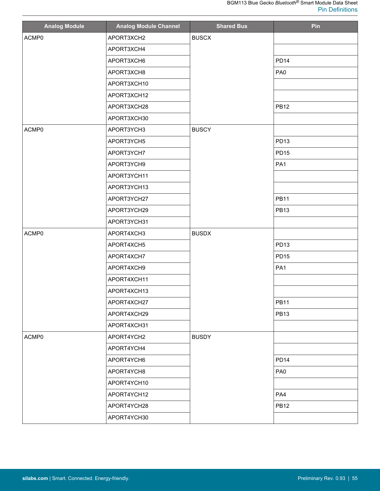 Analog Module Analog Module Channel Shared Bus PinACMP0 APORT3XCH2 BUSCXAPORT3XCH4APORT3XCH6 PD14APORT3XCH8 PA0APORT3XCH10APORT3XCH12APORT3XCH28 PB12APORT3XCH30ACMP0 APORT3YCH3 BUSCYAPORT3YCH5 PD13APORT3YCH7 PD15APORT3YCH9 PA1APORT3YCH11APORT3YCH13APORT3YCH27 PB11APORT3YCH29 PB13APORT3YCH31ACMP0 APORT4XCH3 BUSDXAPORT4XCH5 PD13APORT4XCH7 PD15APORT4XCH9 PA1APORT4XCH11APORT4XCH13APORT4XCH27 PB11APORT4XCH29 PB13APORT4XCH31ACMP0 APORT4YCH2 BUSDYAPORT4YCH4APORT4YCH6 PD14APORT4YCH8 PA0APORT4YCH10APORT4YCH12 PA4APORT4YCH28 PB12APORT4YCH30BGM113 Blue Gecko Bluetooth® Smart Module Data SheetPin Definitionssilabs.com | Smart. Connected. Energy-friendly. Preliminary Rev. 0.93  |  55