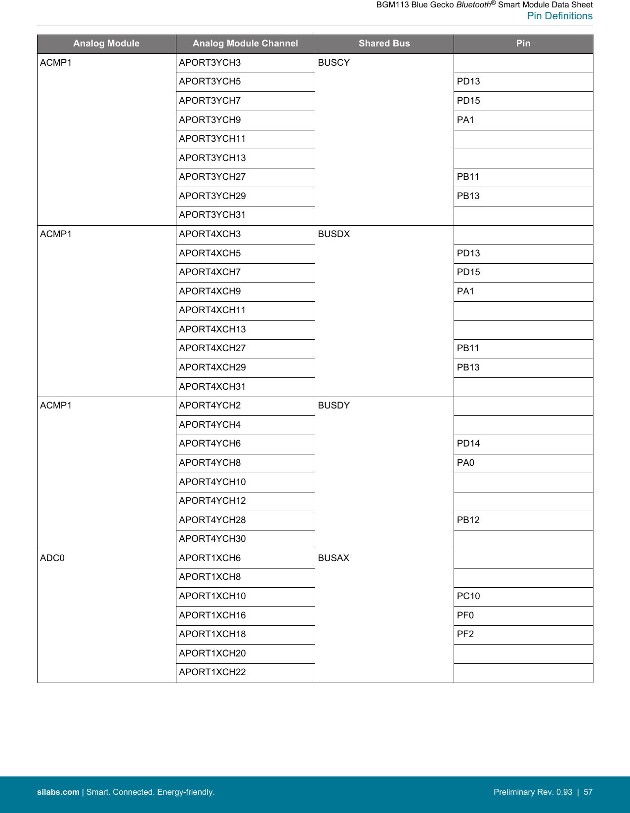 Analog Module Analog Module Channel Shared Bus PinACMP1 APORT3YCH3 BUSCYAPORT3YCH5 PD13APORT3YCH7 PD15APORT3YCH9 PA1APORT3YCH11APORT3YCH13APORT3YCH27 PB11APORT3YCH29 PB13APORT3YCH31ACMP1 APORT4XCH3 BUSDXAPORT4XCH5 PD13APORT4XCH7 PD15APORT4XCH9 PA1APORT4XCH11APORT4XCH13APORT4XCH27 PB11APORT4XCH29 PB13APORT4XCH31ACMP1 APORT4YCH2 BUSDYAPORT4YCH4APORT4YCH6 PD14APORT4YCH8 PA0APORT4YCH10APORT4YCH12APORT4YCH28 PB12APORT4YCH30ADC0 APORT1XCH6 BUSAXAPORT1XCH8APORT1XCH10 PC10APORT1XCH16 PF0APORT1XCH18 PF2APORT1XCH20APORT1XCH22BGM113 Blue Gecko Bluetooth® Smart Module Data SheetPin Definitionssilabs.com | Smart. Connected. Energy-friendly. Preliminary Rev. 0.93  |  57