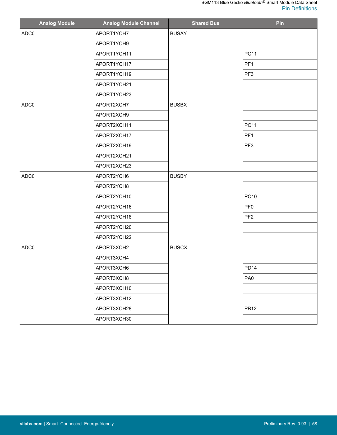 Analog Module Analog Module Channel Shared Bus PinADC0 APORT1YCH7 BUSAYAPORT1YCH9APORT1YCH11 PC11APORT1YCH17 PF1APORT1YCH19 PF3APORT1YCH21APORT1YCH23ADC0 APORT2XCH7 BUSBXAPORT2XCH9APORT2XCH11 PC11APORT2XCH17 PF1APORT2XCH19 PF3APORT2XCH21APORT2XCH23ADC0 APORT2YCH6 BUSBYAPORT2YCH8APORT2YCH10 PC10APORT2YCH16 PF0APORT2YCH18 PF2APORT2YCH20APORT2YCH22ADC0 APORT3XCH2 BUSCXAPORT3XCH4APORT3XCH6 PD14APORT3XCH8 PA0APORT3XCH10APORT3XCH12APORT3XCH28 PB12APORT3XCH30BGM113 Blue Gecko Bluetooth® Smart Module Data SheetPin Definitionssilabs.com | Smart. Connected. Energy-friendly. Preliminary Rev. 0.93  |  58