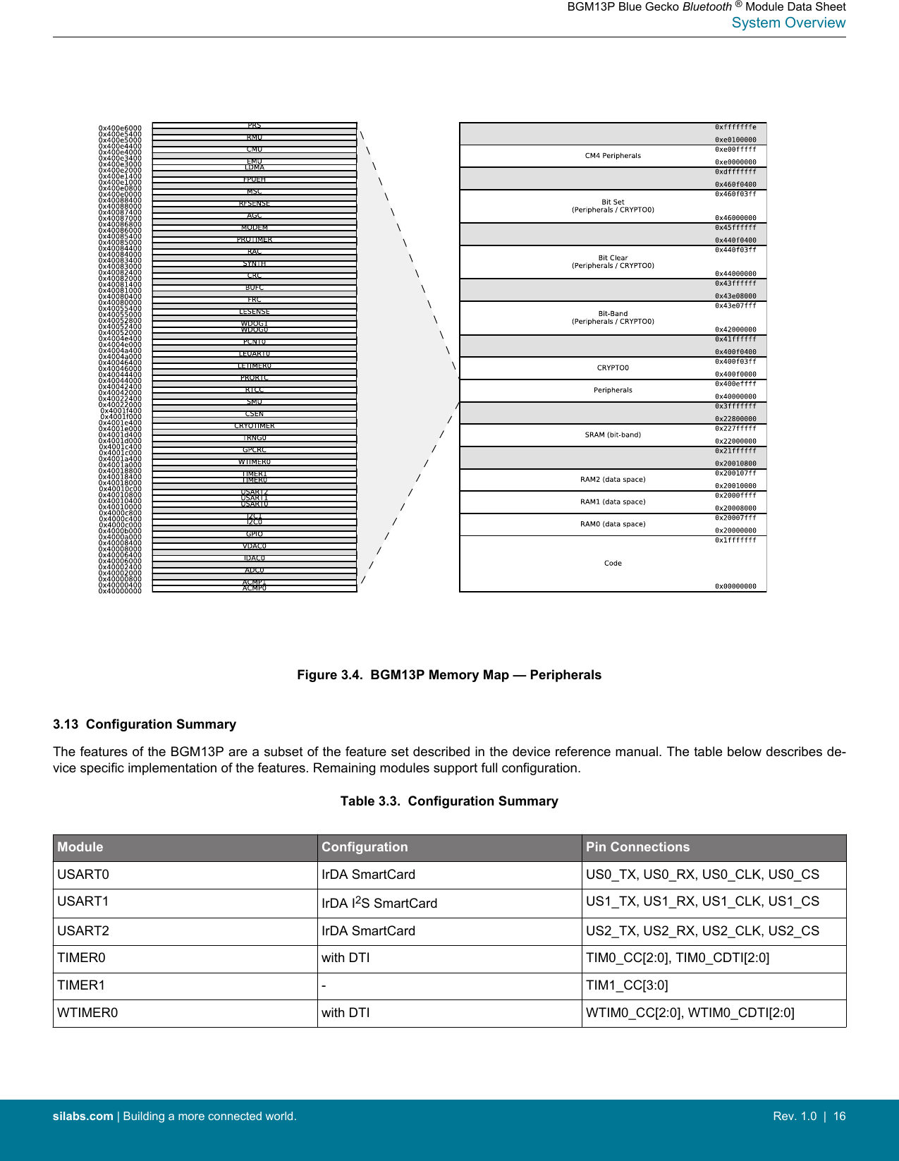 Figure 3.4.  BGM13P Memory Map — Peripherals3.13  Configuration SummaryThe features of the BGM13P are a subset of the feature set described in the device reference manual. The table below describes de-vice specific implementation of the features. Remaining modules support full configuration.Table 3.3.  Configuration SummaryModule Configuration Pin ConnectionsUSART0 IrDA SmartCard US0_TX, US0_RX, US0_CLK, US0_CSUSART1 IrDA I2S SmartCard US1_TX, US1_RX, US1_CLK, US1_CSUSART2 IrDA SmartCard US2_TX, US2_RX, US2_CLK, US2_CSTIMER0 with DTI TIM0_CC[2:0], TIM0_CDTI[2:0]TIMER1 - TIM1_CC[3:0]WTIMER0 with DTI WTIM0_CC[2:0], WTIM0_CDTI[2:0]BGM13P Blue Gecko Bluetooth ® Module Data SheetSystem Overviewsilabs.com | Building a more connected world. Rev. 1.0  |  16