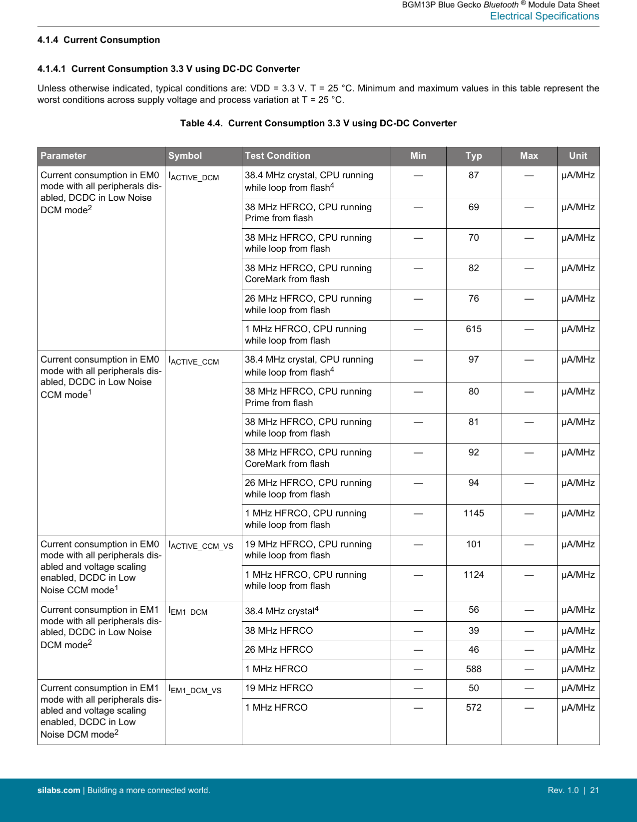 4.1.4  Current Consumption4.1.4.1  Current Consumption 3.3 V using DC-DC ConverterUnless otherwise indicated, typical conditions are: VDD = 3.3 V. T = 25 °C. Minimum and maximum values in this table represent theworst conditions across supply voltage and process variation at T = 25 °C.Table 4.4.  Current Consumption 3.3 V using DC-DC ConverterParameter Symbol Test Condition Min Typ Max UnitCurrent consumption in EM0mode with all peripherals dis-abled, DCDC in Low NoiseDCM mode2IACTIVE_DCM 38.4 MHz crystal, CPU runningwhile loop from flash4— 87 — µA/MHz38 MHz HFRCO, CPU runningPrime from flash— 69 — µA/MHz38 MHz HFRCO, CPU runningwhile loop from flash— 70 — µA/MHz38 MHz HFRCO, CPU runningCoreMark from flash— 82 — µA/MHz26 MHz HFRCO, CPU runningwhile loop from flash— 76 — µA/MHz1 MHz HFRCO, CPU runningwhile loop from flash— 615 — µA/MHzCurrent consumption in EM0mode with all peripherals dis-abled, DCDC in Low NoiseCCM mode1IACTIVE_CCM 38.4 MHz crystal, CPU runningwhile loop from flash4— 97 — µA/MHz38 MHz HFRCO, CPU runningPrime from flash— 80 — µA/MHz38 MHz HFRCO, CPU runningwhile loop from flash— 81 — µA/MHz38 MHz HFRCO, CPU runningCoreMark from flash— 92 — µA/MHz26 MHz HFRCO, CPU runningwhile loop from flash— 94 — µA/MHz1 MHz HFRCO, CPU runningwhile loop from flash— 1145 — µA/MHzCurrent consumption in EM0mode with all peripherals dis-abled and voltage scalingenabled, DCDC in LowNoise CCM mode1IACTIVE_CCM_VS 19 MHz HFRCO, CPU runningwhile loop from flash— 101 — µA/MHz1 MHz HFRCO, CPU runningwhile loop from flash— 1124 — µA/MHzCurrent consumption in EM1mode with all peripherals dis-abled, DCDC in Low NoiseDCM mode2IEM1_DCM 38.4 MHz crystal4— 56 — µA/MHz38 MHz HFRCO — 39 — µA/MHz26 MHz HFRCO — 46 — µA/MHz1 MHz HFRCO — 588 — µA/MHzCurrent consumption in EM1mode with all peripherals dis-abled and voltage scalingenabled, DCDC in LowNoise DCM mode2IEM1_DCM_VS 19 MHz HFRCO — 50 — µA/MHz1 MHz HFRCO — 572 — µA/MHzBGM13P Blue Gecko Bluetooth ® Module Data SheetElectrical Specificationssilabs.com | Building a more connected world. Rev. 1.0  |  21