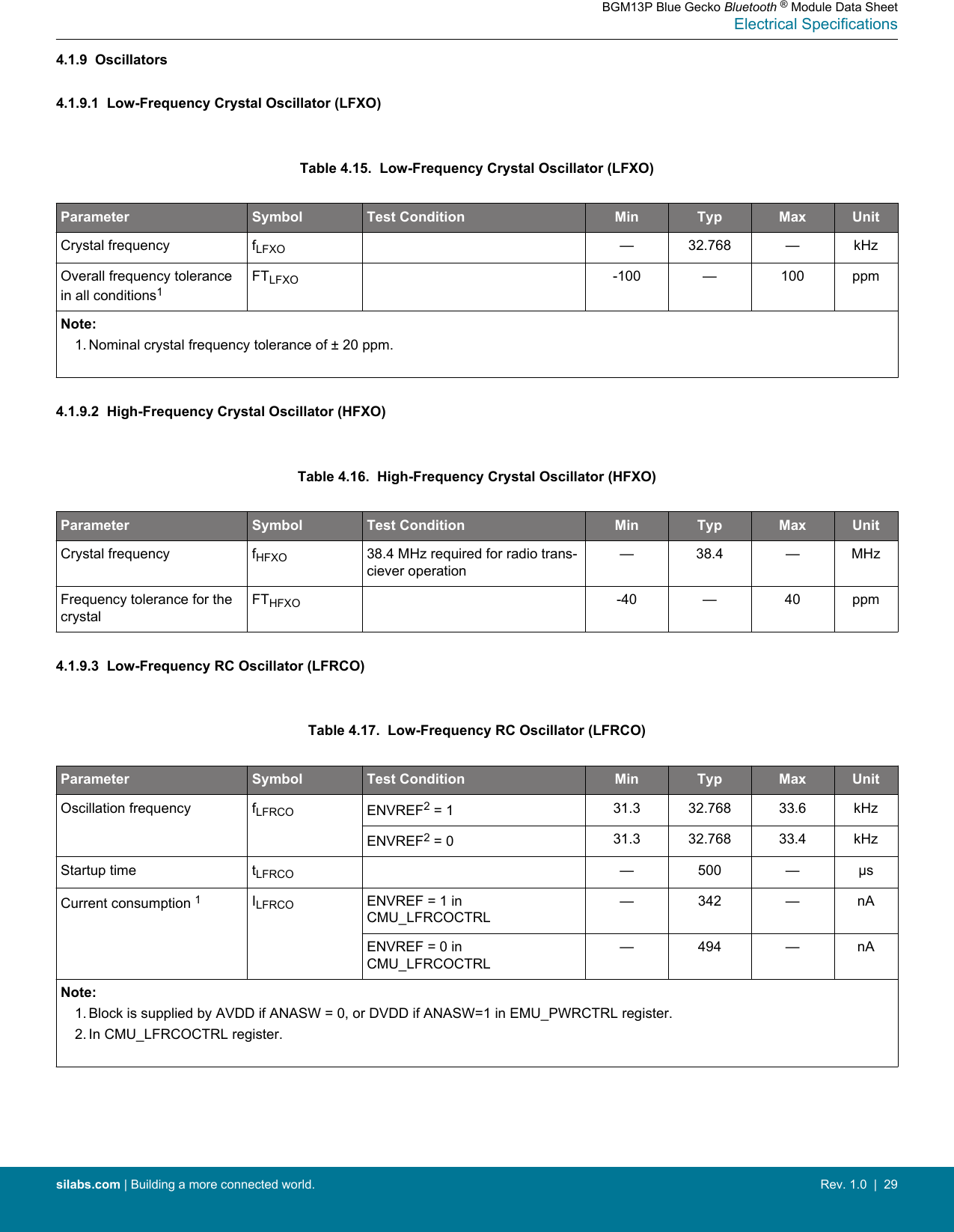 4.1.9  Oscillators4.1.9.1  Low-Frequency Crystal Oscillator (LFXO)Table 4.15.  Low-Frequency Crystal Oscillator (LFXO)Parameter Symbol Test Condition Min Typ Max UnitCrystal frequency fLFXO — 32.768 — kHzOverall frequency tolerancein all conditions1FTLFXO -100 — 100 ppmNote:1. Nominal crystal frequency tolerance of ± 20 ppm. 4.1.9.2  High-Frequency Crystal Oscillator (HFXO)Table 4.16.  High-Frequency Crystal Oscillator (HFXO)Parameter Symbol Test Condition Min Typ Max UnitCrystal frequency fHFXO 38.4 MHz required for radio trans-ciever operation— 38.4 — MHzFrequency tolerance for thecrystalFTHFXO -40 — 40 ppm4.1.9.3  Low-Frequency RC Oscillator (LFRCO)Table 4.17.  Low-Frequency RC Oscillator (LFRCO)Parameter Symbol Test Condition Min Typ Max UnitOscillation frequency fLFRCO ENVREF2 = 1 31.3 32.768 33.6 kHzENVREF2 = 0 31.3 32.768 33.4 kHzStartup time tLFRCO — 500 — µsCurrent consumption 1ILFRCO ENVREF = 1 inCMU_LFRCOCTRL— 342 — nAENVREF = 0 inCMU_LFRCOCTRL— 494 — nANote:1. Block is supplied by AVDD if ANASW = 0, or DVDD if ANASW=1 in EMU_PWRCTRL register.2. In CMU_LFRCOCTRL register. BGM13P Blue Gecko Bluetooth ® Module Data SheetElectrical Specificationssilabs.com | Building a more connected world. Rev. 1.0  |  29