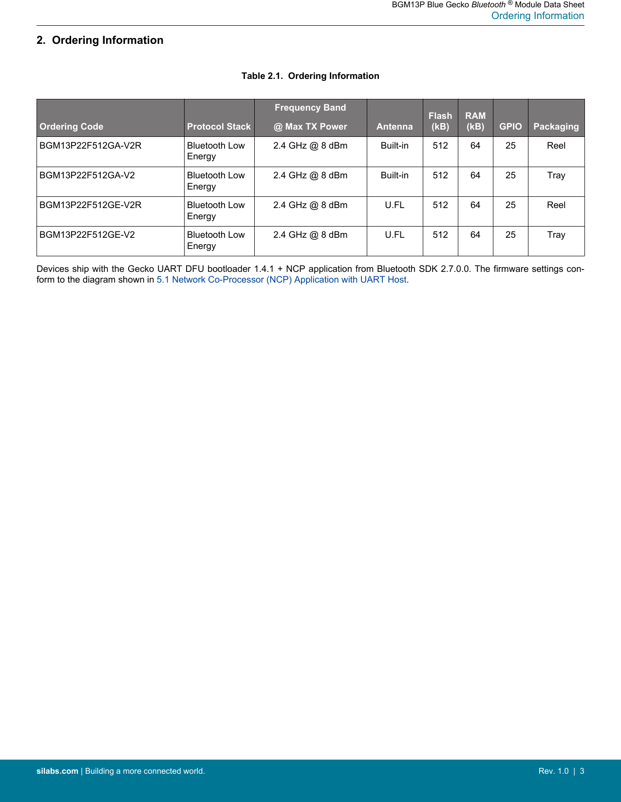 2.  Ordering InformationTable 2.1.  Ordering InformationOrdering Code Protocol StackFrequency Band@ Max TX Power AntennaFlash(kB)RAM(kB) GPIO PackagingBGM13P22F512GA-V2R Bluetooth LowEnergy2.4 GHz @ 8 dBm Built-in 512 64 25 ReelBGM13P22F512GA-V2 Bluetooth LowEnergy2.4 GHz @ 8 dBm Built-in 512 64 25 TrayBGM13P22F512GE-V2R Bluetooth LowEnergy2.4 GHz @ 8 dBm U.FL 512 64 25 ReelBGM13P22F512GE-V2 Bluetooth LowEnergy2.4 GHz @ 8 dBm U.FL 512 64 25 TrayDevices ship with the Gecko UART DFU bootloader 1.4.1 + NCP application from Bluetooth SDK 2.7.0.0. The firmware settings con-form to the diagram shown in 5.1 Network Co-Processor (NCP) Application with UART Host.BGM13P Blue Gecko Bluetooth ® Module Data SheetOrdering Informationsilabs.com | Building a more connected world. Rev. 1.0  |  3