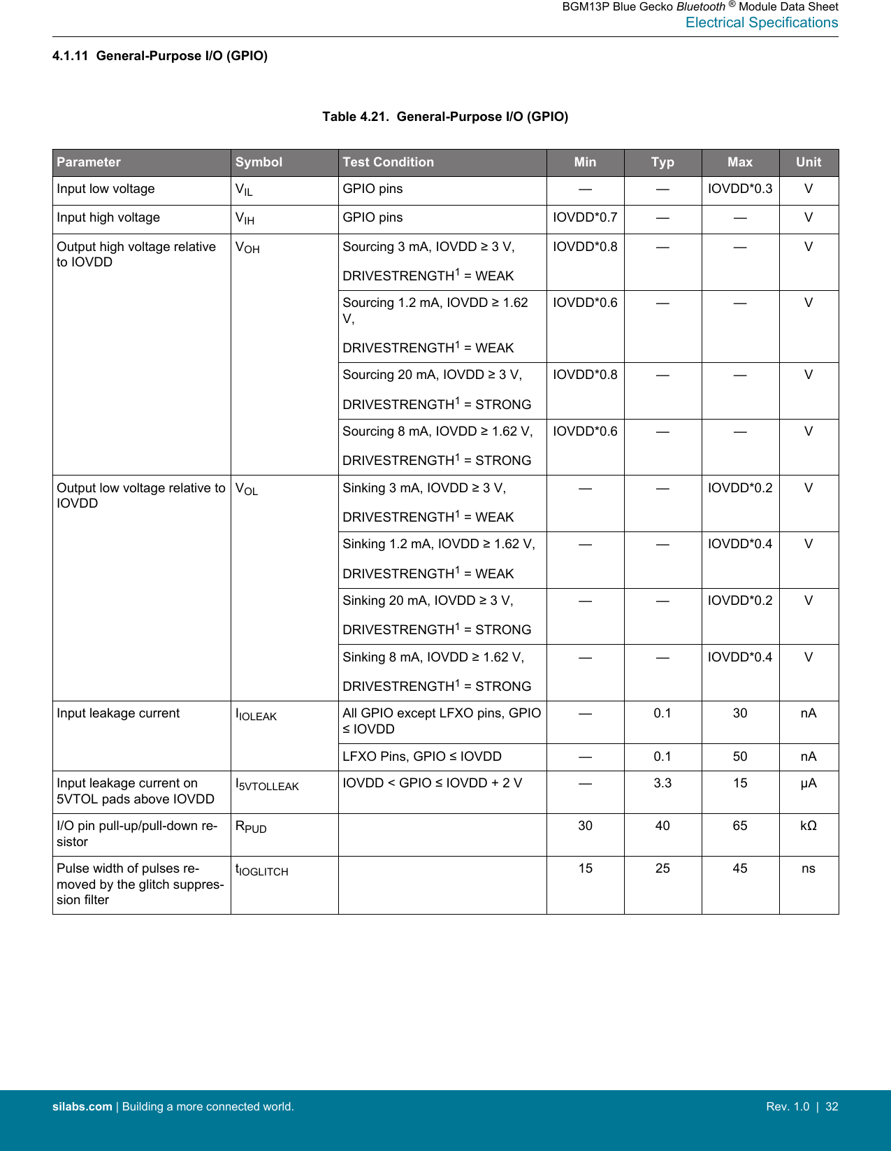 4.1.11  General-Purpose I/O (GPIO)Table 4.21.  General-Purpose I/O (GPIO)Parameter Symbol Test Condition Min Typ Max UnitInput low voltage VIL GPIO pins — — IOVDD*0.3 VInput high voltage VIH GPIO pins IOVDD*0.7 — — VOutput high voltage relativeto IOVDDVOH Sourcing 3 mA, IOVDD ≥ 3 V,DRIVESTRENGTH1 = WEAKIOVDD*0.8 — — VSourcing 1.2 mA, IOVDD ≥ 1.62V,DRIVESTRENGTH1 = WEAKIOVDD*0.6 — — VSourcing 20 mA, IOVDD ≥ 3 V,DRIVESTRENGTH1 = STRONGIOVDD*0.8 — — VSourcing 8 mA, IOVDD ≥ 1.62 V,DRIVESTRENGTH1 = STRONGIOVDD*0.6 — — VOutput low voltage relative toIOVDDVOL Sinking 3 mA, IOVDD ≥ 3 V,DRIVESTRENGTH1 = WEAK— — IOVDD*0.2 VSinking 1.2 mA, IOVDD ≥ 1.62 V,DRIVESTRENGTH1 = WEAK— — IOVDD*0.4 VSinking 20 mA, IOVDD ≥ 3 V,DRIVESTRENGTH1 = STRONG— — IOVDD*0.2 VSinking 8 mA, IOVDD ≥ 1.62 V,DRIVESTRENGTH1 = STRONG— — IOVDD*0.4 VInput leakage current IIOLEAK All GPIO except LFXO pins, GPIO≤ IOVDD— 0.1 30 nALFXO Pins, GPIO ≤ IOVDD — 0.1 50 nAInput leakage current on5VTOL pads above IOVDDI5VTOLLEAK IOVDD &lt; GPIO ≤ IOVDD + 2 V — 3.3 15 µAI/O pin pull-up/pull-down re-sistorRPUD 30 40 65 kΩPulse width of pulses re-moved by the glitch suppres-sion filtertIOGLITCH 15 25 45 nsBGM13P Blue Gecko Bluetooth ® Module Data SheetElectrical Specificationssilabs.com | Building a more connected world. Rev. 1.0  |  32