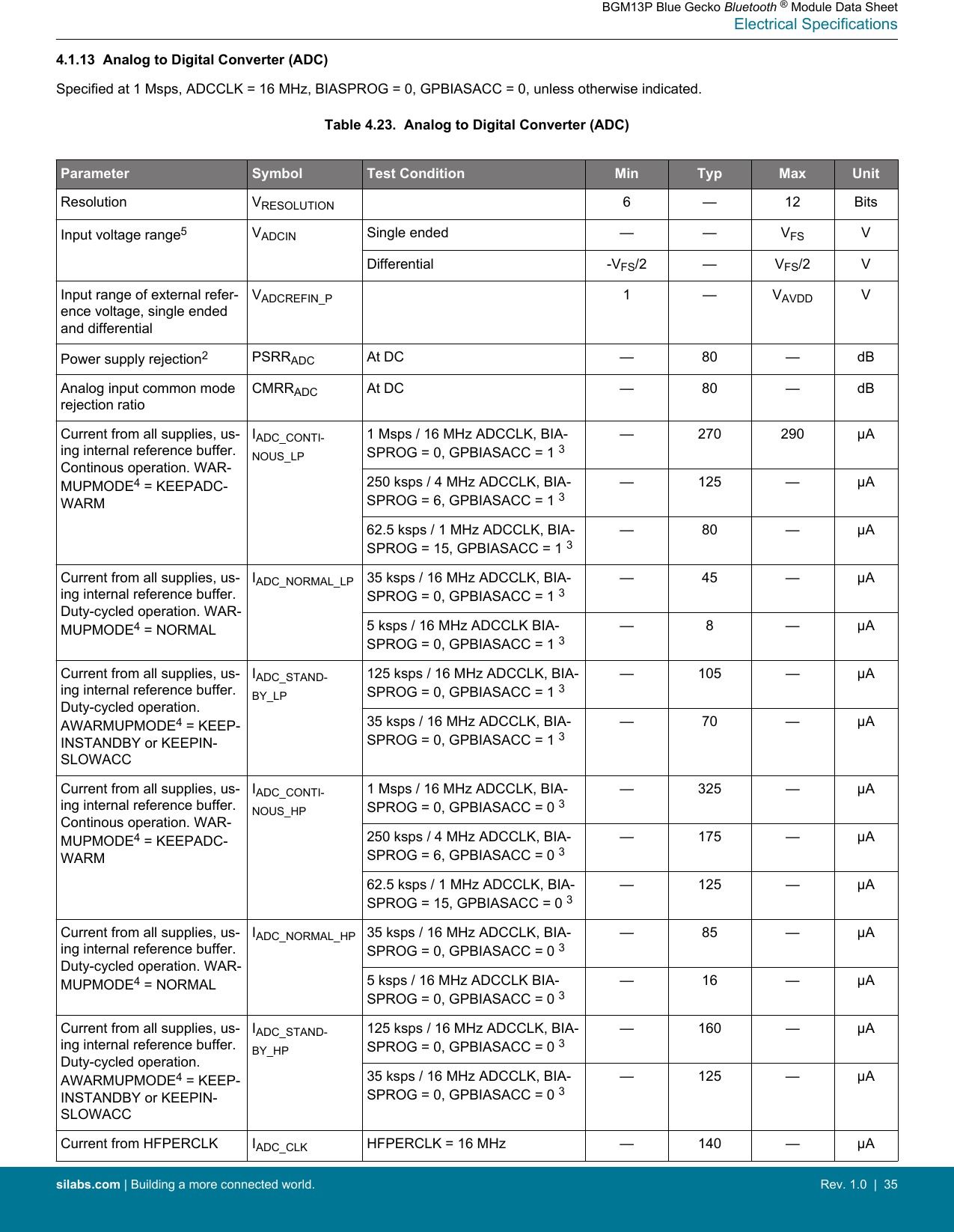 4.1.13  Analog to Digital Converter (ADC)Specified at 1 Msps, ADCCLK = 16 MHz, BIASPROG = 0, GPBIASACC = 0, unless otherwise indicated.Table 4.23.  Analog to Digital Converter (ADC)Parameter Symbol Test Condition Min Typ Max UnitResolution VRESOLUTION 6 — 12 BitsInput voltage range5VADCIN Single ended — — VFS VDifferential -VFS/2 — VFS/2 VInput range of external refer-ence voltage, single endedand differentialVADCREFIN_P 1 — VAVDD VPower supply rejection2PSRRADC At DC — 80 — dBAnalog input common moderejection ratioCMRRADC At DC — 80 — dBCurrent from all supplies, us-ing internal reference buffer.Continous operation. WAR-MUPMODE4 = KEEPADC-WARMIADC_CONTI-NOUS_LP1 Msps / 16 MHz ADCCLK, BIA-SPROG = 0, GPBIASACC = 1 3— 270 290 µA250 ksps / 4 MHz ADCCLK, BIA-SPROG = 6, GPBIASACC = 1 3— 125 — µA62.5 ksps / 1 MHz ADCCLK, BIA-SPROG = 15, GPBIASACC = 1 3— 80 — µACurrent from all supplies, us-ing internal reference buffer.Duty-cycled operation. WAR-MUPMODE4 = NORMALIADC_NORMAL_LP 35 ksps / 16 MHz ADCCLK, BIA-SPROG = 0, GPBIASACC = 1 3— 45 — µA5 ksps / 16 MHz ADCCLK BIA-SPROG = 0, GPBIASACC = 1 3— 8 — µACurrent from all supplies, us-ing internal reference buffer.Duty-cycled operation.AWARMUPMODE4 = KEEP-INSTANDBY or KEEPIN-SLOWACCIADC_STAND-BY_LP125 ksps / 16 MHz ADCCLK, BIA-SPROG = 0, GPBIASACC = 1 3— 105 — µA35 ksps / 16 MHz ADCCLK, BIA-SPROG = 0, GPBIASACC = 1 3— 70 — µACurrent from all supplies, us-ing internal reference buffer.Continous operation. WAR-MUPMODE4 = KEEPADC-WARMIADC_CONTI-NOUS_HP1 Msps / 16 MHz ADCCLK, BIA-SPROG = 0, GPBIASACC = 0 3— 325 — µA250 ksps / 4 MHz ADCCLK, BIA-SPROG = 6, GPBIASACC = 0 3— 175 — µA62.5 ksps / 1 MHz ADCCLK, BIA-SPROG = 15, GPBIASACC = 0 3— 125 — µACurrent from all supplies, us-ing internal reference buffer.Duty-cycled operation. WAR-MUPMODE4 = NORMALIADC_NORMAL_HP 35 ksps / 16 MHz ADCCLK, BIA-SPROG = 0, GPBIASACC = 0 3— 85 — µA5 ksps / 16 MHz ADCCLK BIA-SPROG = 0, GPBIASACC = 0 3— 16 — µACurrent from all supplies, us-ing internal reference buffer.Duty-cycled operation.AWARMUPMODE4 = KEEP-INSTANDBY or KEEPIN-SLOWACCIADC_STAND-BY_HP125 ksps / 16 MHz ADCCLK, BIA-SPROG = 0, GPBIASACC = 0 3— 160 — µA35 ksps / 16 MHz ADCCLK, BIA-SPROG = 0, GPBIASACC = 0 3— 125 — µACurrent from HFPERCLK IADC_CLK HFPERCLK = 16 MHz — 140 — µABGM13P Blue Gecko Bluetooth ® Module Data SheetElectrical Specificationssilabs.com | Building a more connected world. Rev. 1.0  |  35