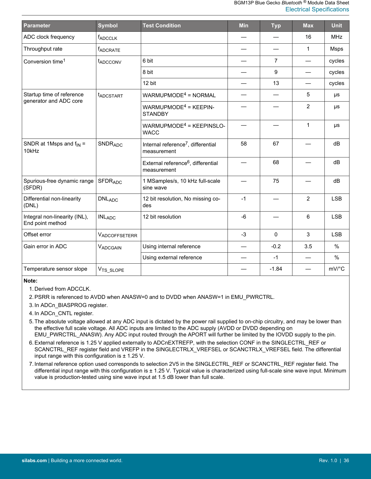 Parameter Symbol Test Condition Min Typ Max UnitADC clock frequency fADCCLK — — 16 MHzThroughput rate fADCRATE — — 1 MspsConversion time1tADCCONV 6 bit — 7 — cycles8 bit — 9 — cycles12 bit — 13 — cyclesStartup time of referencegenerator and ADC coretADCSTART WARMUPMODE4 = NORMAL — — 5 µsWARMUPMODE4 = KEEPIN-STANDBY— — 2 µsWARMUPMODE4 = KEEPINSLO-WACC— — 1 µsSNDR at 1Msps and fIN =10kHzSNDRADC Internal reference7, differentialmeasurement58 67 — dBExternal reference6, differentialmeasurement— 68 — dBSpurious-free dynamic range(SFDR)SFDRADC 1 MSamples/s, 10 kHz full-scalesine wave— 75 — dBDifferential non-linearity(DNL)DNLADC 12 bit resolution, No missing co-des-1 — 2 LSBIntegral non-linearity (INL),End point methodINLADC 12 bit resolution -6 — 6 LSBOffset error VADCOFFSETERR -3 0 3 LSBGain error in ADC VADCGAIN Using internal reference — -0.2 3.5 %Using external reference — -1 — %Temperature sensor slope VTS_SLOPE — -1.84 — mV/°CNote:1. Derived from ADCCLK.2. PSRR is referenced to AVDD when ANASW=0 and to DVDD when ANASW=1 in EMU_PWRCTRL.3. In ADCn_BIASPROG register.4. In ADCn_CNTL register.5. The absolute voltage allowed at any ADC input is dictated by the power rail supplied to on-chip circuitry, and may be lower thanthe effective full scale voltage. All ADC inputs are limited to the ADC supply (AVDD or DVDD depending onEMU_PWRCTRL_ANASW). Any ADC input routed through the APORT will further be limited by the IOVDD supply to the pin.6. External reference is 1.25 V applied externally to ADCnEXTREFP, with the selection CONF in the SINGLECTRL_REF orSCANCTRL_REF register field and VREFP in the SINGLECTRLX_VREFSEL or SCANCTRLX_VREFSEL field. The differentialinput range with this configuration is ± 1.25 V.7. Internal reference option used corresponds to selection 2V5 in the SINGLECTRL_REF or SCANCTRL_REF register field. Thedifferential input range with this configuration is ± 1.25 V. Typical value is characterized using full-scale sine wave input. Minimumvalue is production-tested using sine wave input at 1.5 dB lower than full scale. BGM13P Blue Gecko Bluetooth ® Module Data SheetElectrical Specificationssilabs.com | Building a more connected world. Rev. 1.0  |  36