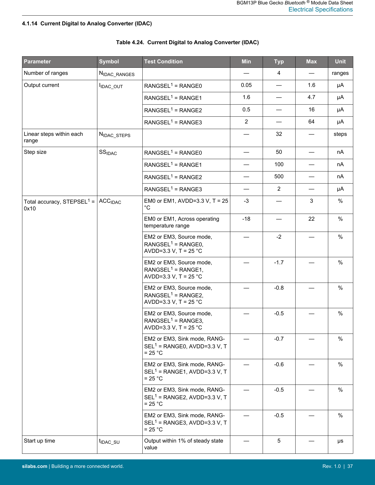 4.1.14  Current Digital to Analog Converter (IDAC)Table 4.24.  Current Digital to Analog Converter (IDAC)Parameter Symbol Test Condition Min Typ Max UnitNumber of ranges NIDAC_RANGES — 4 — rangesOutput current IIDAC_OUT RANGSEL1 = RANGE0 0.05 — 1.6 µARANGSEL1 = RANGE1 1.6 — 4.7 µARANGSEL1 = RANGE2 0.5 — 16 µARANGSEL1 = RANGE3 2 — 64 µALinear steps within eachrangeNIDAC_STEPS — 32 — stepsStep size SSIDAC RANGSEL1 = RANGE0 — 50 — nARANGSEL1 = RANGE1 — 100 — nARANGSEL1 = RANGE2 — 500 — nARANGSEL1 = RANGE3 — 2 — µATotal accuracy, STEPSEL1 =0x10ACCIDAC EM0 or EM1, AVDD=3.3 V, T = 25°C-3 — 3 %EM0 or EM1, Across operatingtemperature range-18 — 22 %EM2 or EM3, Source mode,RANGSEL1 = RANGE0,AVDD=3.3 V, T = 25 °C— -2 — %EM2 or EM3, Source mode,RANGSEL1 = RANGE1,AVDD=3.3 V, T = 25 °C— -1.7 — %EM2 or EM3, Source mode,RANGSEL1 = RANGE2,AVDD=3.3 V, T = 25 °C— -0.8 — %EM2 or EM3, Source mode,RANGSEL1 = RANGE3,AVDD=3.3 V, T = 25 °C— -0.5 — %EM2 or EM3, Sink mode, RANG-SEL1 = RANGE0, AVDD=3.3 V, T= 25 °C— -0.7 — %EM2 or EM3, Sink mode, RANG-SEL1 = RANGE1, AVDD=3.3 V, T= 25 °C— -0.6 — %EM2 or EM3, Sink mode, RANG-SEL1 = RANGE2, AVDD=3.3 V, T= 25 °C— -0.5 — %EM2 or EM3, Sink mode, RANG-SEL1 = RANGE3, AVDD=3.3 V, T= 25 °C— -0.5 — %Start up time tIDAC_SU Output within 1% of steady statevalue— 5 — µsBGM13P Blue Gecko Bluetooth ® Module Data SheetElectrical Specificationssilabs.com | Building a more connected world. Rev. 1.0  |  37