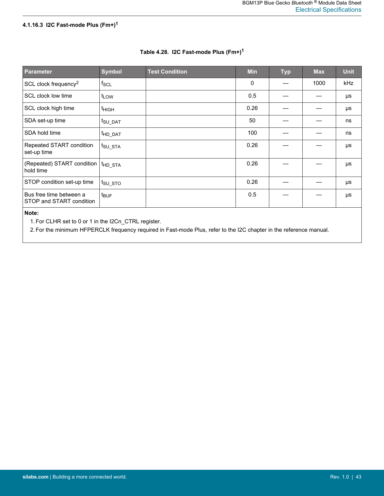 4.1.16.3  I2C Fast-mode Plus (Fm+)1Table 4.28.  I2C Fast-mode Plus (Fm+)1Parameter Symbol Test Condition Min Typ Max UnitSCL clock frequency2fSCL 0 — 1000 kHzSCL clock low time tLOW 0.5 — — µsSCL clock high time tHIGH 0.26 — — µsSDA set-up time tSU_DAT 50 — — nsSDA hold time tHD_DAT 100 — — nsRepeated START conditionset-up timetSU_STA 0.26 — — µs(Repeated) START conditionhold timetHD_STA 0.26 — — µsSTOP condition set-up time tSU_STO 0.26 — — µsBus free time between aSTOP and START conditiontBUF 0.5 — — µsNote:1. For CLHR set to 0 or 1 in the I2Cn_CTRL register.2. For the minimum HFPERCLK frequency required in Fast-mode Plus, refer to the I2C chapter in the reference manual. BGM13P Blue Gecko Bluetooth ® Module Data SheetElectrical Specificationssilabs.com | Building a more connected world. Rev. 1.0  |  43
