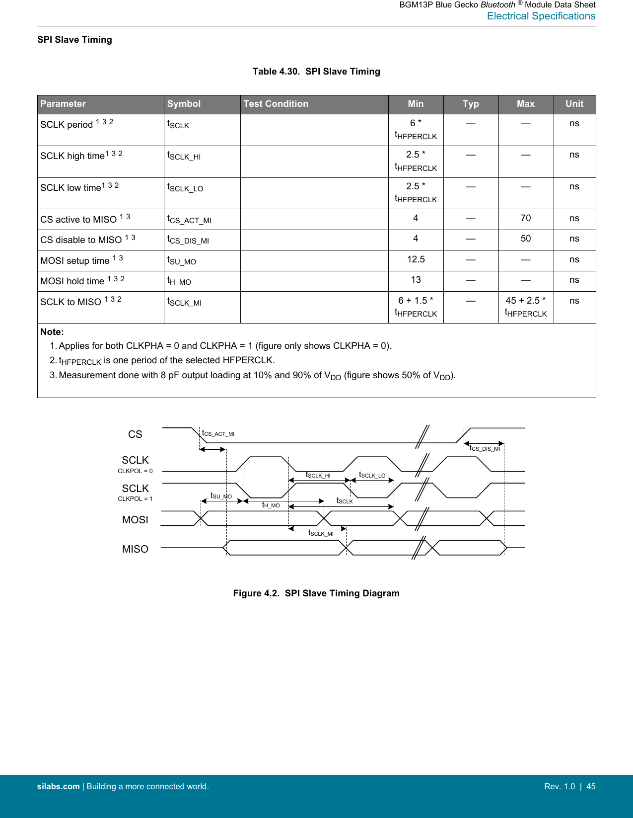 SPI Slave TimingTable 4.30.  SPI Slave TimingParameter Symbol Test Condition Min Typ Max UnitSCLK period 1 3 2tSCLK 6 *tHFPERCLK— — nsSCLK high time1 3 2tSCLK_HI 2.5 *tHFPERCLK— — nsSCLK low time1 3 2tSCLK_LO 2.5 *tHFPERCLK— — nsCS active to MISO 1 3tCS_ACT_MI 4 — 70 nsCS disable to MISO 1 3tCS_DIS_MI 4 — 50 nsMOSI setup time 1 3tSU_MO 12.5 — — nsMOSI hold time 1 3 2tH_MO 13 — — nsSCLK to MISO 1 3 2tSCLK_MI 6 + 1.5 *tHFPERCLK— 45 + 2.5 *tHFPERCLKnsNote:1. Applies for both CLKPHA = 0 and CLKPHA = 1 (figure only shows CLKPHA = 0).2. tHFPERCLK is one period of the selected HFPERCLK.3. Measurement done with 8 pF output loading at 10% and 90% of VDD (figure shows 50% of VDD). CSSCLKCLKPOL = 0MOSIMISOtCS_ACT_MItSCLK_HItSCLKtSU_MOtH_MOtSCLK_MItCS_DIS_MItSCLK_LOSCLKCLKPOL = 1Figure 4.2.  SPI Slave Timing DiagramBGM13P Blue Gecko Bluetooth ® Module Data SheetElectrical Specificationssilabs.com | Building a more connected world. Rev. 1.0  |  45