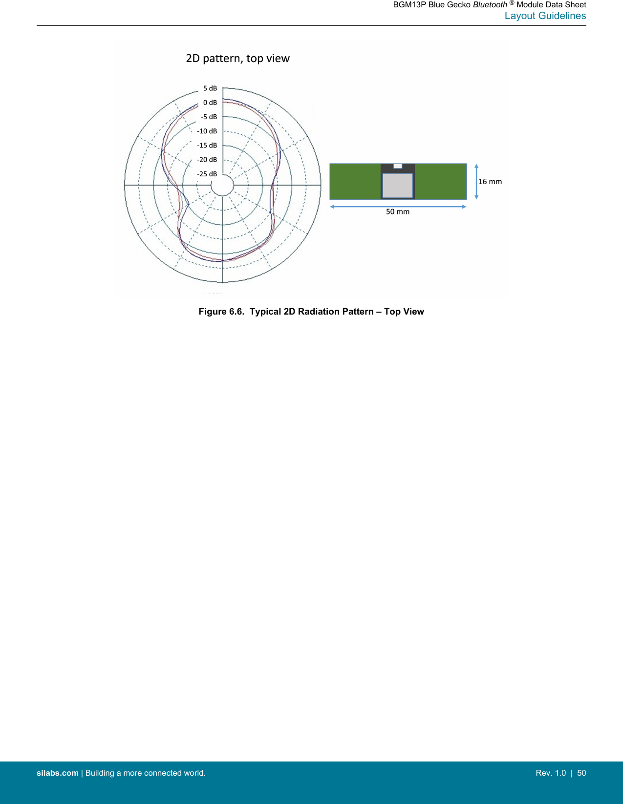 Figure 6.6.  Typical 2D Radiation Pattern – Top ViewBGM13P Blue Gecko Bluetooth ® Module Data SheetLayout Guidelinessilabs.com | Building a more connected world. Rev. 1.0  |  50