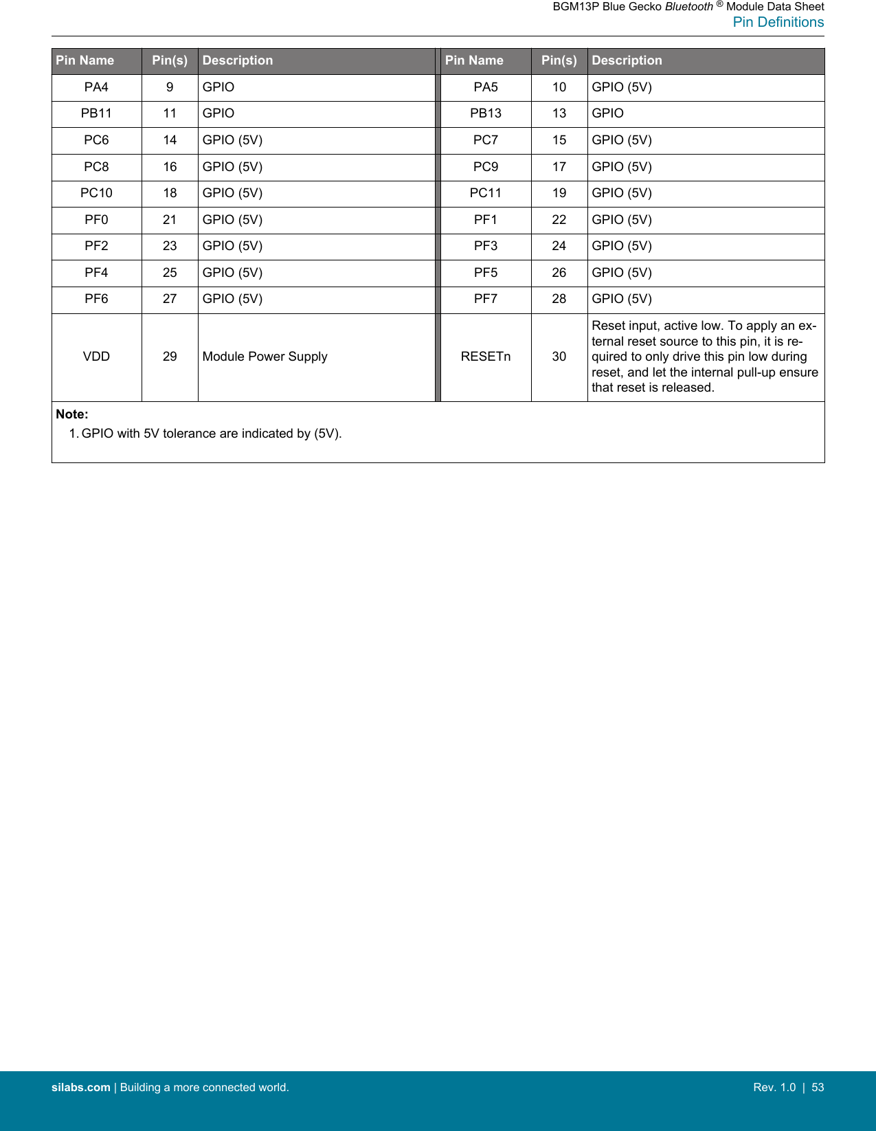 Pin Name Pin(s) Description Pin Name Pin(s) DescriptionPA4 9 GPIO PA5 10 GPIO (5V)PB11 11 GPIO PB13 13 GPIOPC6 14 GPIO (5V) PC7 15 GPIO (5V)PC8 16 GPIO (5V) PC9 17 GPIO (5V)PC10 18 GPIO (5V) PC11 19 GPIO (5V)PF0 21 GPIO (5V) PF1 22 GPIO (5V)PF2 23 GPIO (5V) PF3 24 GPIO (5V)PF4 25 GPIO (5V) PF5 26 GPIO (5V)PF6 27 GPIO (5V) PF7 28 GPIO (5V)VDD 29 Module Power Supply RESETn 30Reset input, active low. To apply an ex-ternal reset source to this pin, it is re-quired to only drive this pin low duringreset, and let the internal pull-up ensurethat reset is released.Note:1. GPIO with 5V tolerance are indicated by (5V). BGM13P Blue Gecko Bluetooth ® Module Data SheetPin Definitionssilabs.com | Building a more connected world. Rev. 1.0  |  53