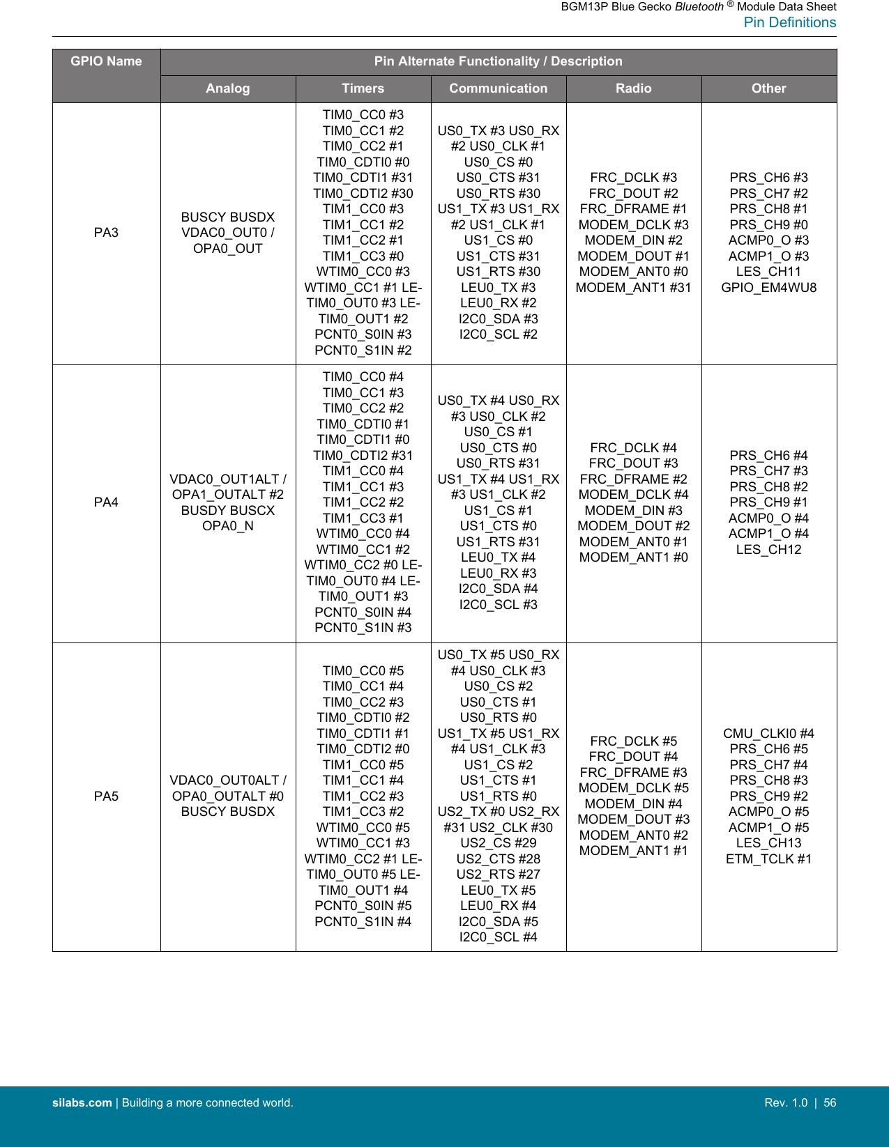 GPIO Name Pin Alternate Functionality / DescriptionAnalog Timers Communication Radio OtherPA3BUSCY BUSDXVDAC0_OUT0 /OPA0_OUTTIM0_CC0 #3TIM0_CC1 #2TIM0_CC2 #1TIM0_CDTI0 #0TIM0_CDTI1 #31TIM0_CDTI2 #30TIM1_CC0 #3TIM1_CC1 #2TIM1_CC2 #1TIM1_CC3 #0WTIM0_CC0 #3WTIM0_CC1 #1 LE-TIM0_OUT0 #3 LE-TIM0_OUT1 #2PCNT0_S0IN #3PCNT0_S1IN #2US0_TX #3 US0_RX#2 US0_CLK #1US0_CS #0US0_CTS #31US0_RTS #30US1_TX #3 US1_RX#2 US1_CLK #1US1_CS #0US1_CTS #31US1_RTS #30LEU0_TX #3LEU0_RX #2I2C0_SDA #3I2C0_SCL #2FRC_DCLK #3FRC_DOUT #2FRC_DFRAME #1MODEM_DCLK #3MODEM_DIN #2MODEM_DOUT #1MODEM_ANT0 #0MODEM_ANT1 #31PRS_CH6 #3PRS_CH7 #2PRS_CH8 #1PRS_CH9 #0ACMP0_O #3ACMP1_O #3LES_CH11GPIO_EM4WU8PA4VDAC0_OUT1ALT /OPA1_OUTALT #2BUSDY BUSCXOPA0_NTIM0_CC0 #4TIM0_CC1 #3TIM0_CC2 #2TIM0_CDTI0 #1TIM0_CDTI1 #0TIM0_CDTI2 #31TIM1_CC0 #4TIM1_CC1 #3TIM1_CC2 #2TIM1_CC3 #1WTIM0_CC0 #4WTIM0_CC1 #2WTIM0_CC2 #0 LE-TIM0_OUT0 #4 LE-TIM0_OUT1 #3PCNT0_S0IN #4PCNT0_S1IN #3US0_TX #4 US0_RX#3 US0_CLK #2US0_CS #1US0_CTS #0US0_RTS #31US1_TX #4 US1_RX#3 US1_CLK #2US1_CS #1US1_CTS #0US1_RTS #31LEU0_TX #4LEU0_RX #3I2C0_SDA #4I2C0_SCL #3FRC_DCLK #4FRC_DOUT #3FRC_DFRAME #2MODEM_DCLK #4MODEM_DIN #3MODEM_DOUT #2MODEM_ANT0 #1MODEM_ANT1 #0PRS_CH6 #4PRS_CH7 #3PRS_CH8 #2PRS_CH9 #1ACMP0_O #4ACMP1_O #4LES_CH12PA5VDAC0_OUT0ALT /OPA0_OUTALT #0BUSCY BUSDXTIM0_CC0 #5TIM0_CC1 #4TIM0_CC2 #3TIM0_CDTI0 #2TIM0_CDTI1 #1TIM0_CDTI2 #0TIM1_CC0 #5TIM1_CC1 #4TIM1_CC2 #3TIM1_CC3 #2WTIM0_CC0 #5WTIM0_CC1 #3WTIM0_CC2 #1 LE-TIM0_OUT0 #5 LE-TIM0_OUT1 #4PCNT0_S0IN #5PCNT0_S1IN #4US0_TX #5 US0_RX#4 US0_CLK #3US0_CS #2US0_CTS #1US0_RTS #0US1_TX #5 US1_RX#4 US1_CLK #3US1_CS #2US1_CTS #1US1_RTS #0US2_TX #0 US2_RX#31 US2_CLK #30US2_CS #29US2_CTS #28US2_RTS #27LEU0_TX #5LEU0_RX #4I2C0_SDA #5I2C0_SCL #4FRC_DCLK #5FRC_DOUT #4FRC_DFRAME #3MODEM_DCLK #5MODEM_DIN #4MODEM_DOUT #3MODEM_ANT0 #2MODEM_ANT1 #1CMU_CLKI0 #4PRS_CH6 #5PRS_CH7 #4PRS_CH8 #3PRS_CH9 #2ACMP0_O #5ACMP1_O #5LES_CH13ETM_TCLK #1BGM13P Blue Gecko Bluetooth ® Module Data SheetPin Definitionssilabs.com | Building a more connected world. Rev. 1.0  |  56