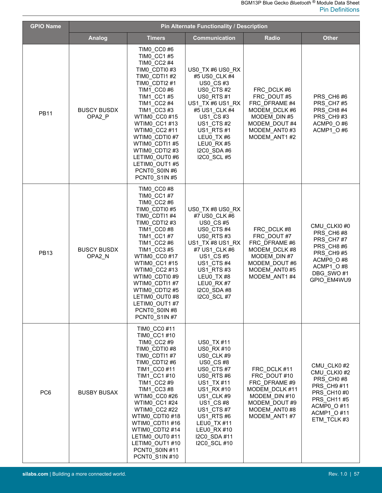 GPIO Name Pin Alternate Functionality / DescriptionAnalog Timers Communication Radio OtherPB11 BUSCY BUSDXOPA2_PTIM0_CC0 #6TIM0_CC1 #5TIM0_CC2 #4TIM0_CDTI0 #3TIM0_CDTI1 #2TIM0_CDTI2 #1TIM1_CC0 #6TIM1_CC1 #5TIM1_CC2 #4TIM1_CC3 #3WTIM0_CC0 #15WTIM0_CC1 #13WTIM0_CC2 #11WTIM0_CDTI0 #7WTIM0_CDTI1 #5WTIM0_CDTI2 #3LETIM0_OUT0 #6LETIM0_OUT1 #5PCNT0_S0IN #6PCNT0_S1IN #5US0_TX #6 US0_RX#5 US0_CLK #4US0_CS #3US0_CTS #2US0_RTS #1US1_TX #6 US1_RX#5 US1_CLK #4US1_CS #3US1_CTS #2US1_RTS #1LEU0_TX #6LEU0_RX #5I2C0_SDA #6I2C0_SCL #5FRC_DCLK #6FRC_DOUT #5FRC_DFRAME #4MODEM_DCLK #6MODEM_DIN #5MODEM_DOUT #4MODEM_ANT0 #3MODEM_ANT1 #2PRS_CH6 #6PRS_CH7 #5PRS_CH8 #4PRS_CH9 #3ACMP0_O #6ACMP1_O #6PB13 BUSCY BUSDXOPA2_NTIM0_CC0 #8TIM0_CC1 #7TIM0_CC2 #6TIM0_CDTI0 #5TIM0_CDTI1 #4TIM0_CDTI2 #3TIM1_CC0 #8TIM1_CC1 #7TIM1_CC2 #6TIM1_CC3 #5WTIM0_CC0 #17WTIM0_CC1 #15WTIM0_CC2 #13WTIM0_CDTI0 #9WTIM0_CDTI1 #7WTIM0_CDTI2 #5LETIM0_OUT0 #8LETIM0_OUT1 #7PCNT0_S0IN #8PCNT0_S1IN #7US0_TX #8 US0_RX#7 US0_CLK #6US0_CS #5US0_CTS #4US0_RTS #3US1_TX #8 US1_RX#7 US1_CLK #6US1_CS #5US1_CTS #4US1_RTS #3LEU0_TX #8LEU0_RX #7I2C0_SDA #8I2C0_SCL #7FRC_DCLK #8FRC_DOUT #7FRC_DFRAME #6MODEM_DCLK #8MODEM_DIN #7MODEM_DOUT #6MODEM_ANT0 #5MODEM_ANT1 #4CMU_CLKI0 #0PRS_CH6 #8PRS_CH7 #7PRS_CH8 #6PRS_CH9 #5ACMP0_O #8ACMP1_O #8DBG_SWO #1GPIO_EM4WU9PC6 BUSBY BUSAXTIM0_CC0 #11TIM0_CC1 #10TIM0_CC2 #9TIM0_CDTI0 #8TIM0_CDTI1 #7TIM0_CDTI2 #6TIM1_CC0 #11TIM1_CC1 #10TIM1_CC2 #9TIM1_CC3 #8WTIM0_CC0 #26WTIM0_CC1 #24WTIM0_CC2 #22WTIM0_CDTI0 #18WTIM0_CDTI1 #16WTIM0_CDTI2 #14LETIM0_OUT0 #11LETIM0_OUT1 #10PCNT0_S0IN #11PCNT0_S1IN #10US0_TX #11US0_RX #10US0_CLK #9US0_CS #8US0_CTS #7US0_RTS #6US1_TX #11US1_RX #10US1_CLK #9US1_CS #8US1_CTS #7US1_RTS #6LEU0_TX #11LEU0_RX #10I2C0_SDA #11I2C0_SCL #10FRC_DCLK #11FRC_DOUT #10FRC_DFRAME #9MODEM_DCLK #11MODEM_DIN #10MODEM_DOUT #9MODEM_ANT0 #8MODEM_ANT1 #7CMU_CLK0 #2CMU_CLKI0 #2PRS_CH0 #8PRS_CH9 #11PRS_CH10 #0PRS_CH11 #5ACMP0_O #11ACMP1_O #11ETM_TCLK #3BGM13P Blue Gecko Bluetooth ® Module Data SheetPin Definitionssilabs.com | Building a more connected world. Rev. 1.0  |  57