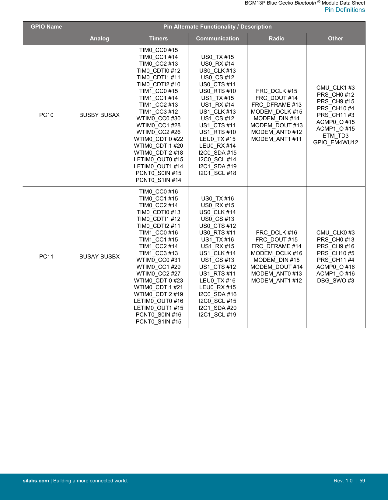 GPIO Name Pin Alternate Functionality / DescriptionAnalog Timers Communication Radio OtherPC10 BUSBY BUSAXTIM0_CC0 #15TIM0_CC1 #14TIM0_CC2 #13TIM0_CDTI0 #12TIM0_CDTI1 #11TIM0_CDTI2 #10TIM1_CC0 #15TIM1_CC1 #14TIM1_CC2 #13TIM1_CC3 #12WTIM0_CC0 #30WTIM0_CC1 #28WTIM0_CC2 #26WTIM0_CDTI0 #22WTIM0_CDTI1 #20WTIM0_CDTI2 #18LETIM0_OUT0 #15LETIM0_OUT1 #14PCNT0_S0IN #15PCNT0_S1IN #14US0_TX #15US0_RX #14US0_CLK #13US0_CS #12US0_CTS #11US0_RTS #10US1_TX #15US1_RX #14US1_CLK #13US1_CS #12US1_CTS #11US1_RTS #10LEU0_TX #15LEU0_RX #14I2C0_SDA #15I2C0_SCL #14I2C1_SDA #19I2C1_SCL #18FRC_DCLK #15FRC_DOUT #14FRC_DFRAME #13MODEM_DCLK #15MODEM_DIN #14MODEM_DOUT #13MODEM_ANT0 #12MODEM_ANT1 #11CMU_CLK1 #3PRS_CH0 #12PRS_CH9 #15PRS_CH10 #4PRS_CH11 #3ACMP0_O #15ACMP1_O #15ETM_TD3GPIO_EM4WU12PC11 BUSAY BUSBXTIM0_CC0 #16TIM0_CC1 #15TIM0_CC2 #14TIM0_CDTI0 #13TIM0_CDTI1 #12TIM0_CDTI2 #11TIM1_CC0 #16TIM1_CC1 #15TIM1_CC2 #14TIM1_CC3 #13WTIM0_CC0 #31WTIM0_CC1 #29WTIM0_CC2 #27WTIM0_CDTI0 #23WTIM0_CDTI1 #21WTIM0_CDTI2 #19LETIM0_OUT0 #16LETIM0_OUT1 #15PCNT0_S0IN #16PCNT0_S1IN #15US0_TX #16US0_RX #15US0_CLK #14US0_CS #13US0_CTS #12US0_RTS #11US1_TX #16US1_RX #15US1_CLK #14US1_CS #13US1_CTS #12US1_RTS #11LEU0_TX #16LEU0_RX #15I2C0_SDA #16I2C0_SCL #15I2C1_SDA #20I2C1_SCL #19FRC_DCLK #16FRC_DOUT #15FRC_DFRAME #14MODEM_DCLK #16MODEM_DIN #15MODEM_DOUT #14MODEM_ANT0 #13MODEM_ANT1 #12CMU_CLK0 #3PRS_CH0 #13PRS_CH9 #16PRS_CH10 #5PRS_CH11 #4ACMP0_O #16ACMP1_O #16DBG_SWO #3BGM13P Blue Gecko Bluetooth ® Module Data SheetPin Definitionssilabs.com | Building a more connected world. Rev. 1.0  |  59